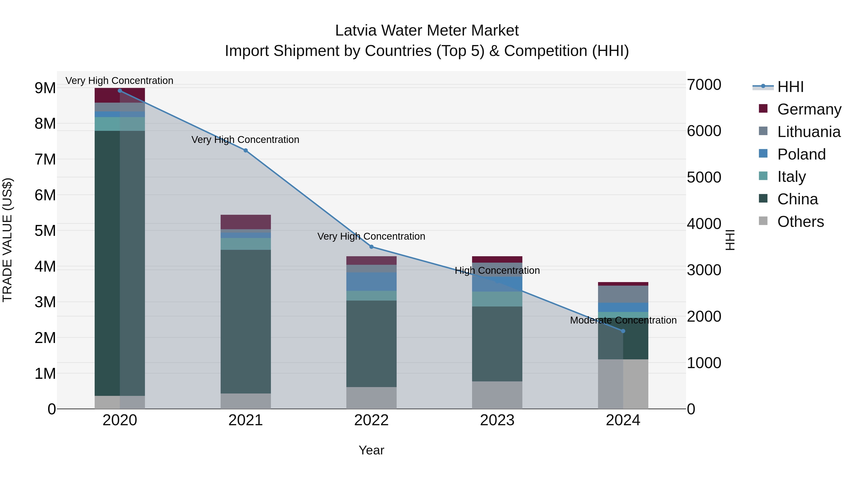 Latvia Water Meter Market Top 5 Importing Countries and Market Competition (HHI) Analysis