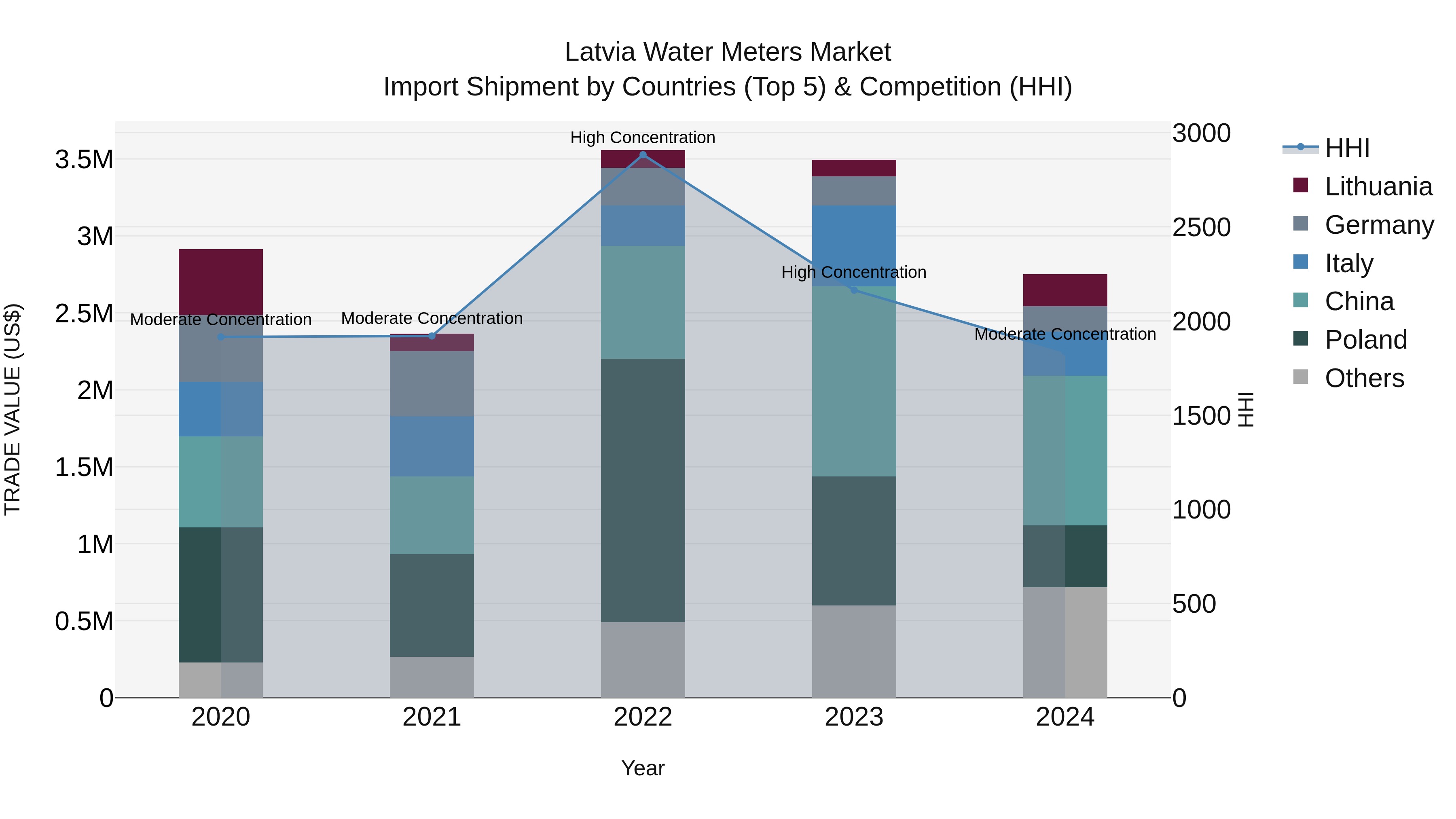 Latvia Water Meters Market Top 5 Importing Countries and Market Competition (HHI) Analysis