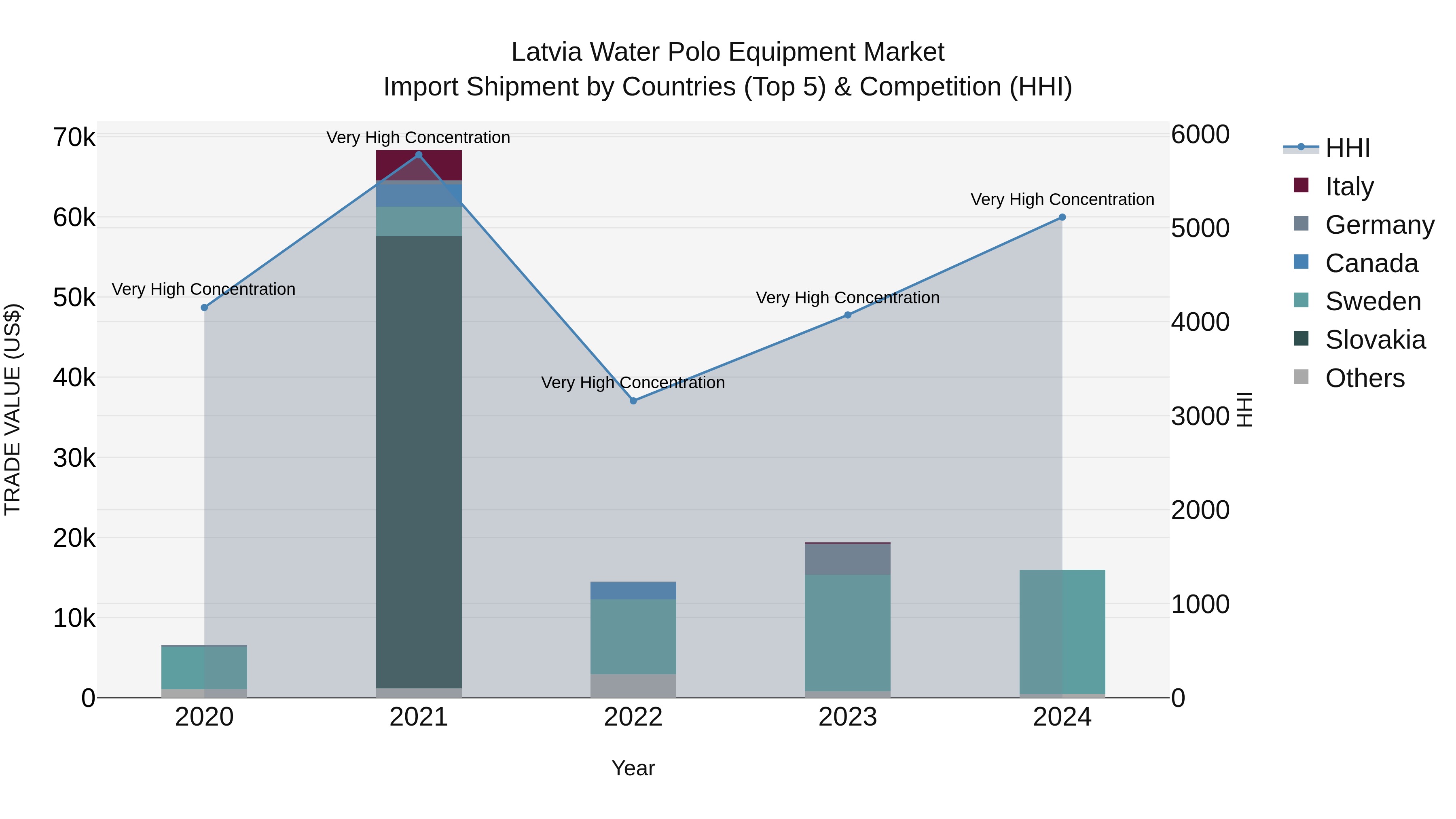 Latvia Water Polo Equipment Market Top 5 Importing Countries and Market Competition (HHI) Analysis