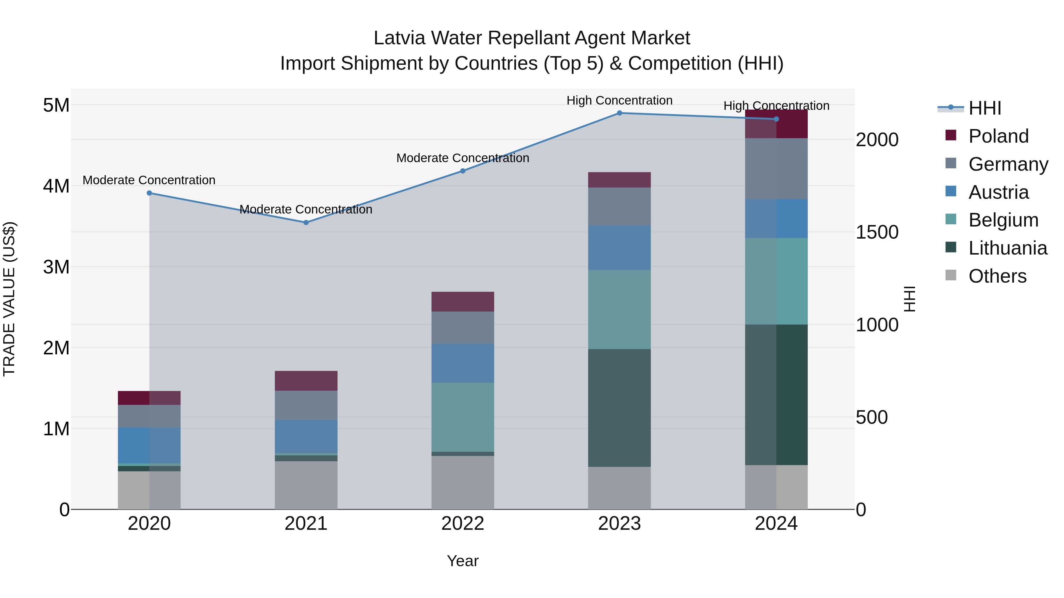 Latvia Water Repellant Agent Market Top 5 Importing Countries and Market Competition (HHI) Analysis