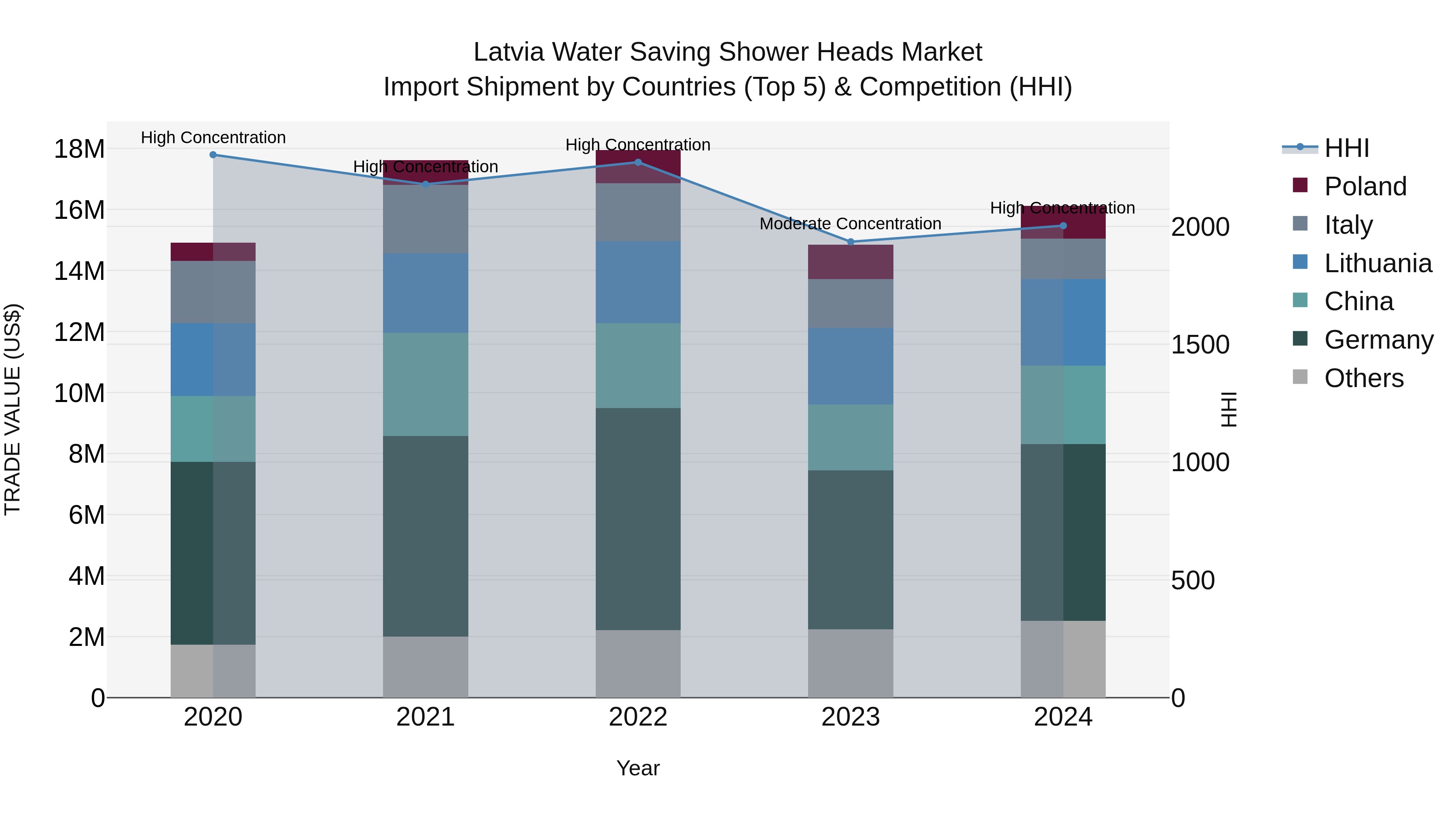 Latvia Water Saving Shower Heads Market Top 5 Importing Countries and Market Competition (HHI) Analysis