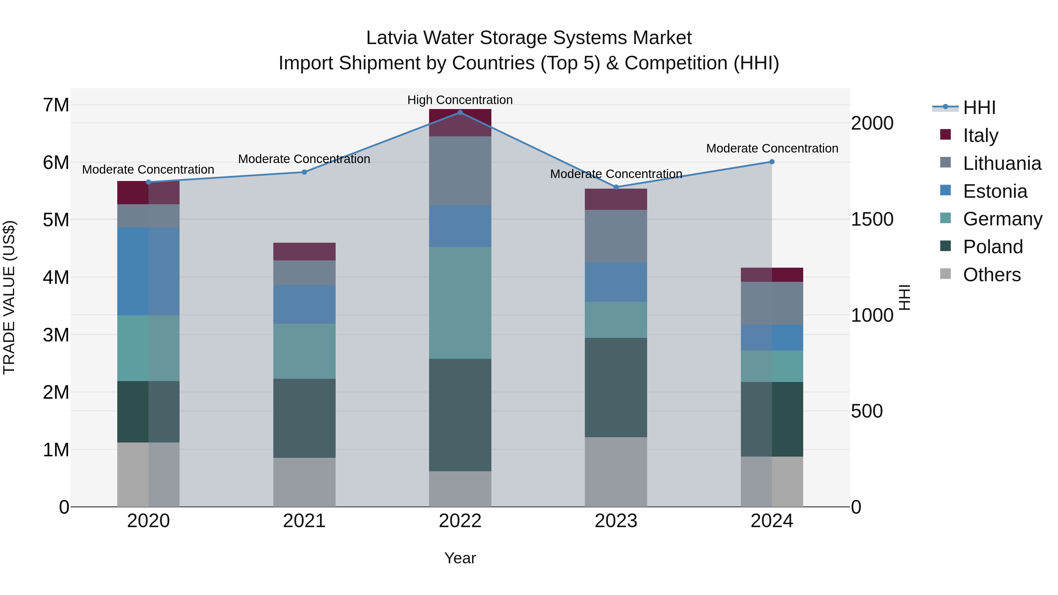Latvia Water Storage Systems Market Top 5 Importing Countries and Market Competition (HHI) Analysis