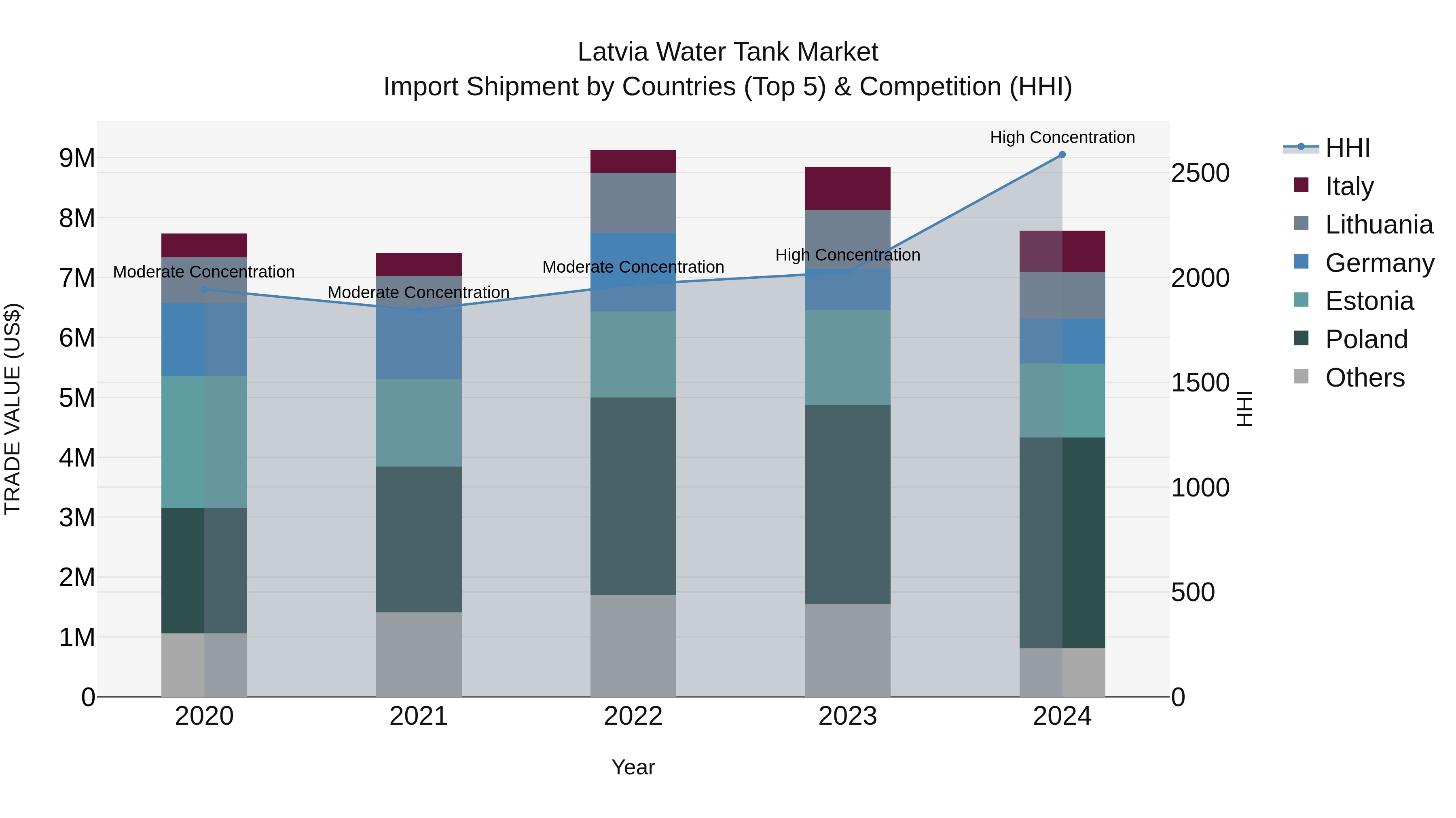 Latvia Water Tank Market Top 5 Importing Countries and Market Competition (HHI) Analysis