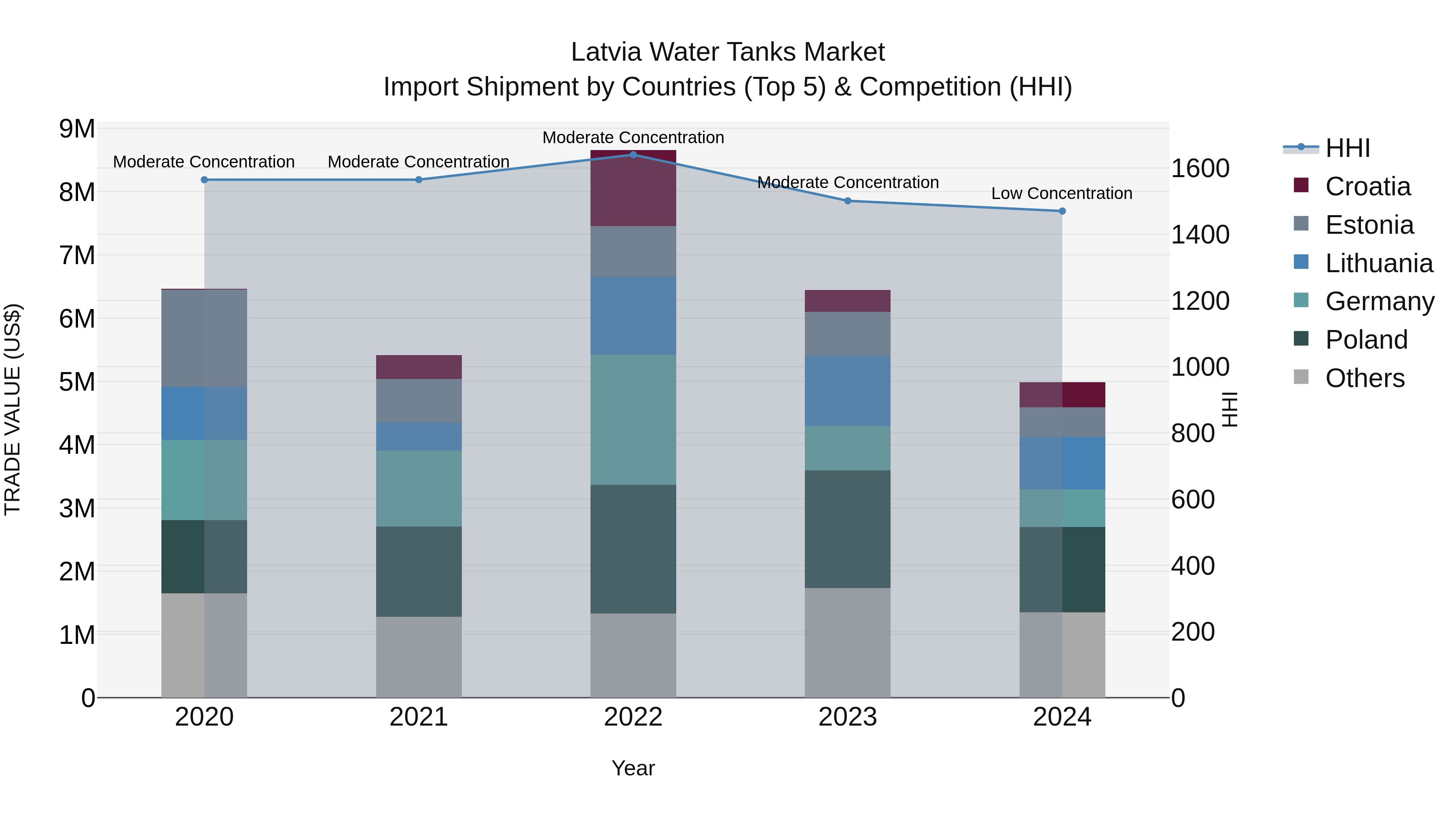 Latvia Water Tanks Market Top 5 Importing Countries and Market Competition (HHI) Analysis