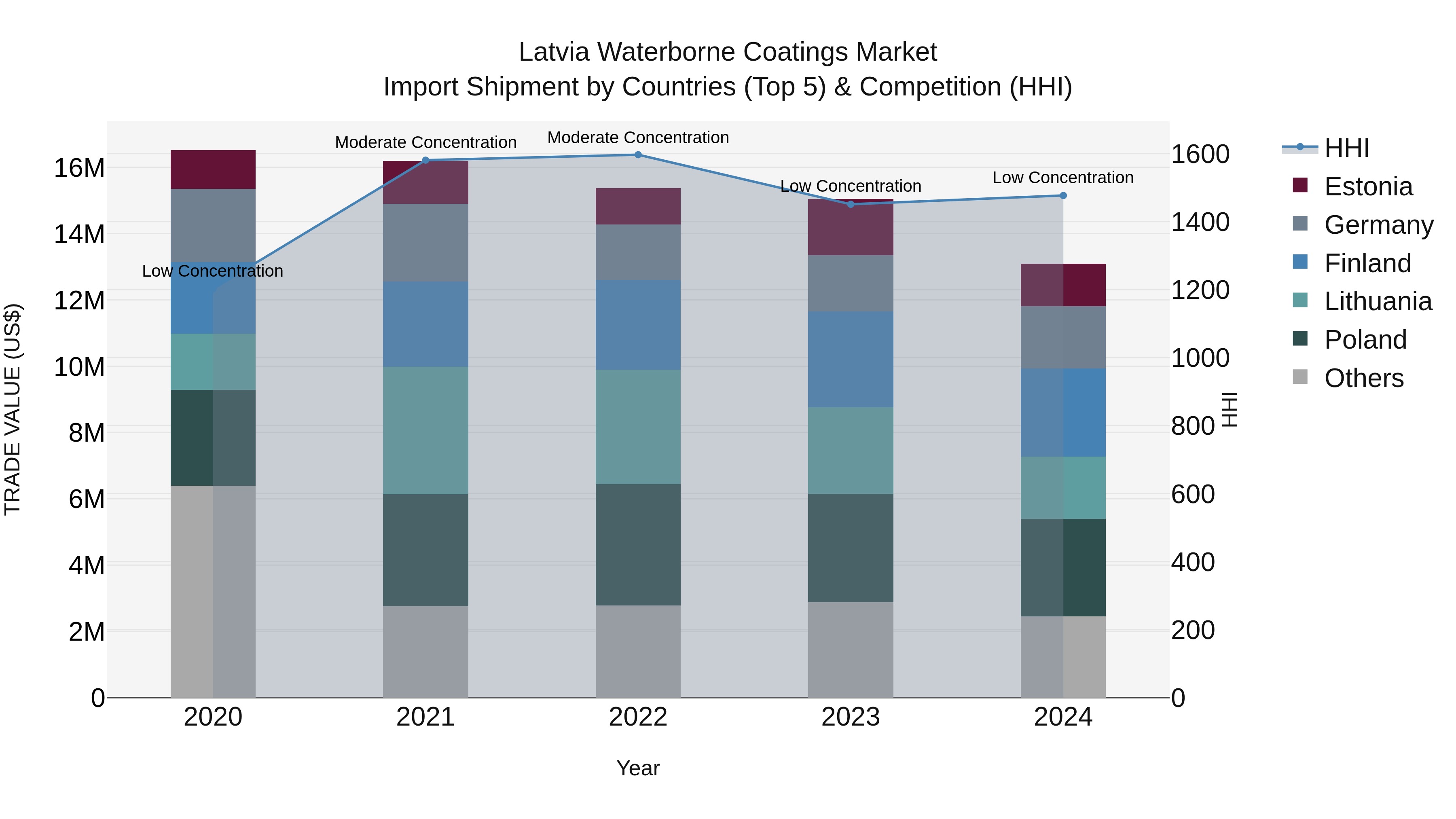 Latvia Waterborne Coatings Market Top 5 Importing Countries and Market Competition (HHI) Analysis