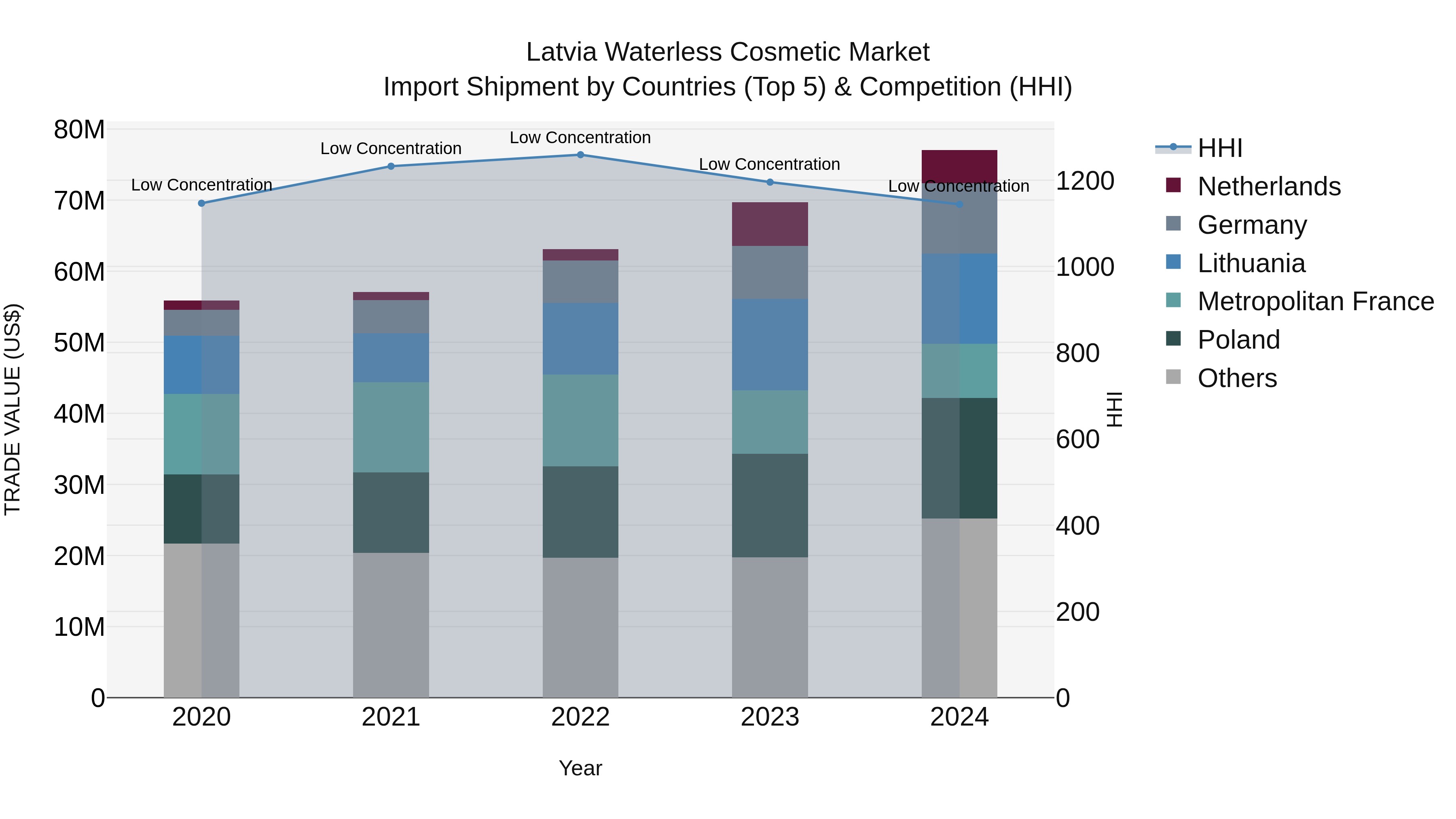 Latvia Waterless Cosmetic Market Top 5 Importing Countries and Market Competition (HHI) Analysis