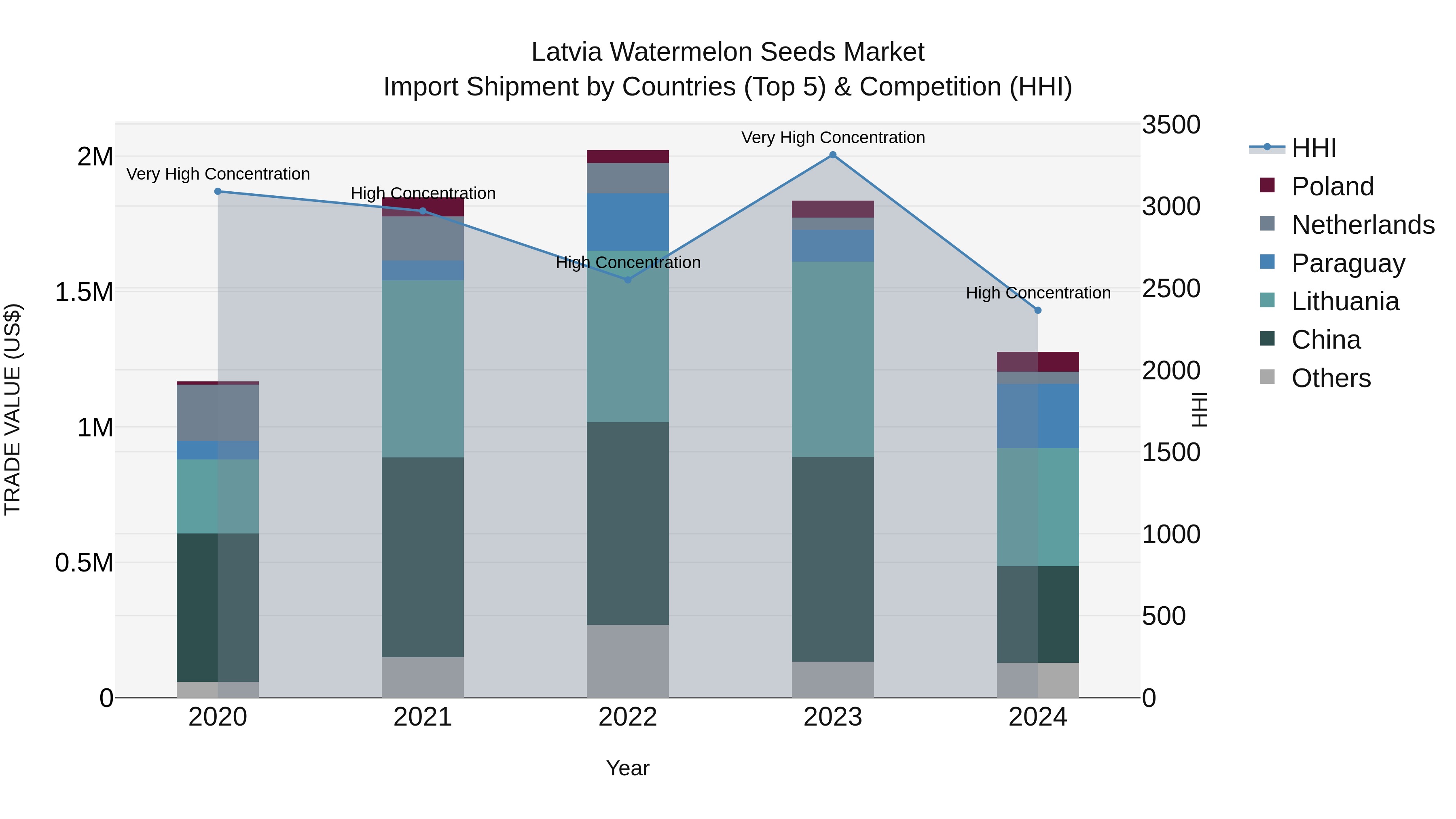 Latvia Watermelon Seeds Market Top 5 Importing Countries and Market Competition (HHI) Analysis
