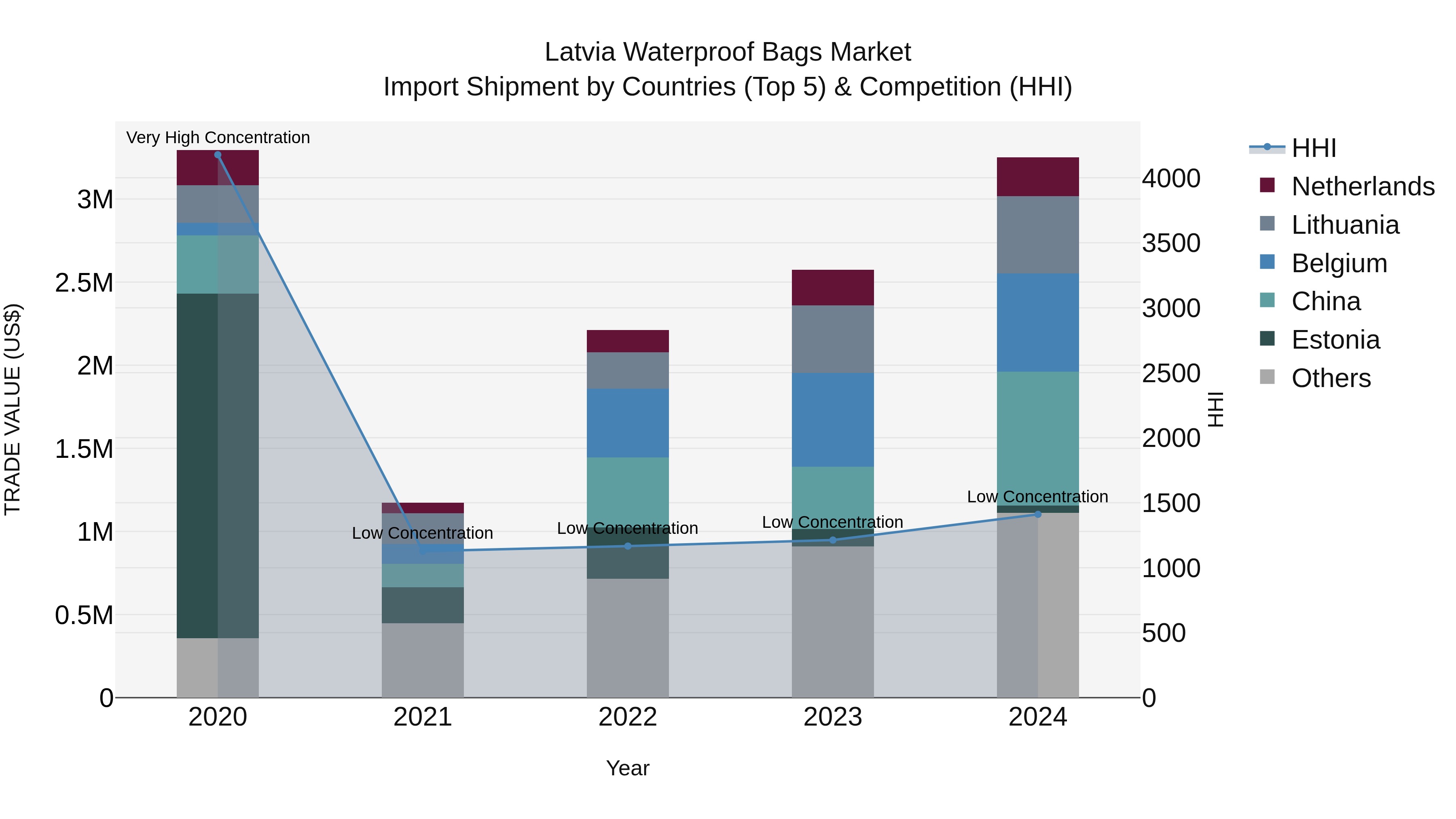 Latvia Waterproof Bags Market Top 5 Importing Countries and Market Competition (HHI) Analysis