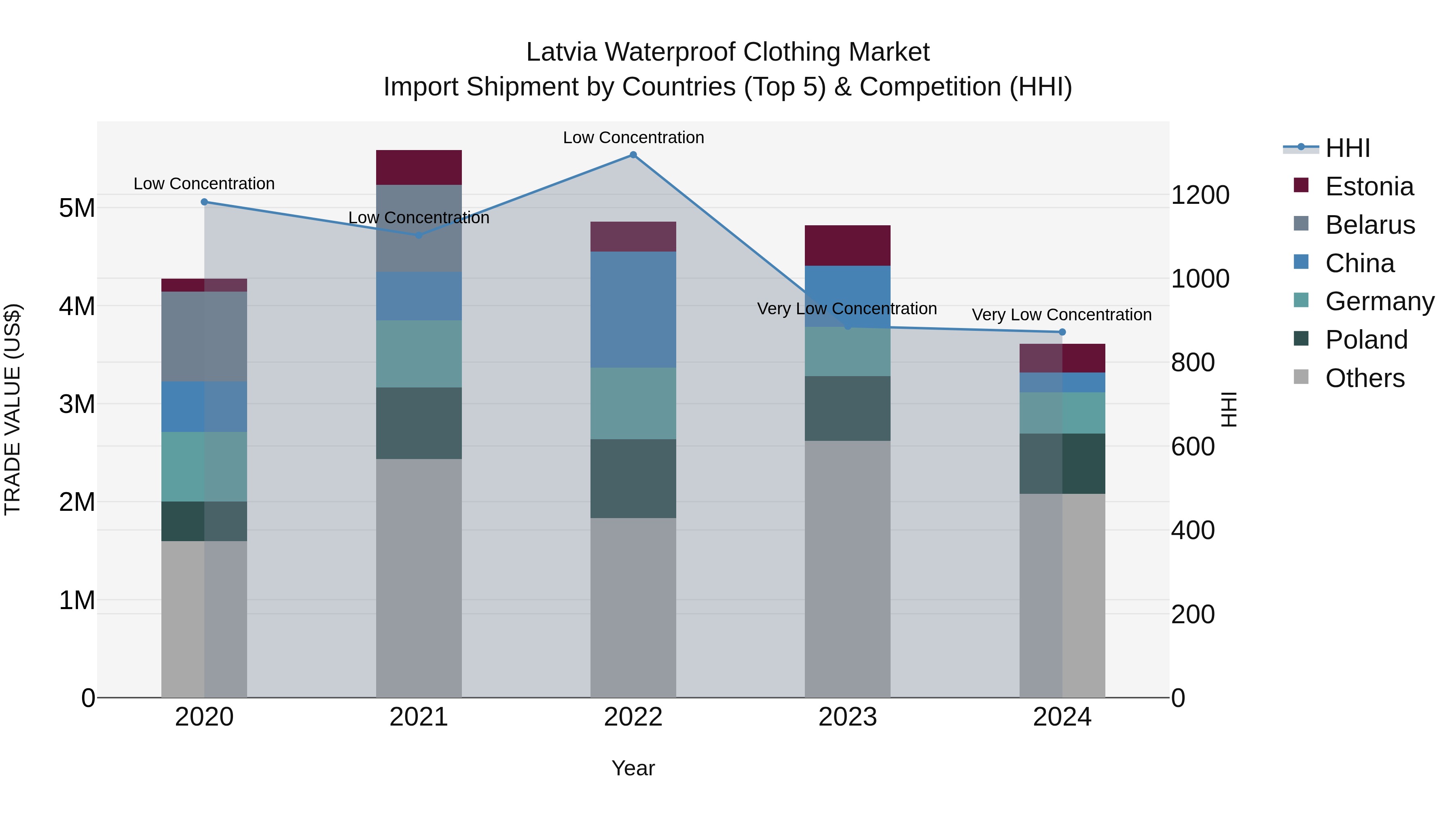 Latvia Waterproof Clothing Market Top 5 Importing Countries and Market Competition (HHI) Analysis