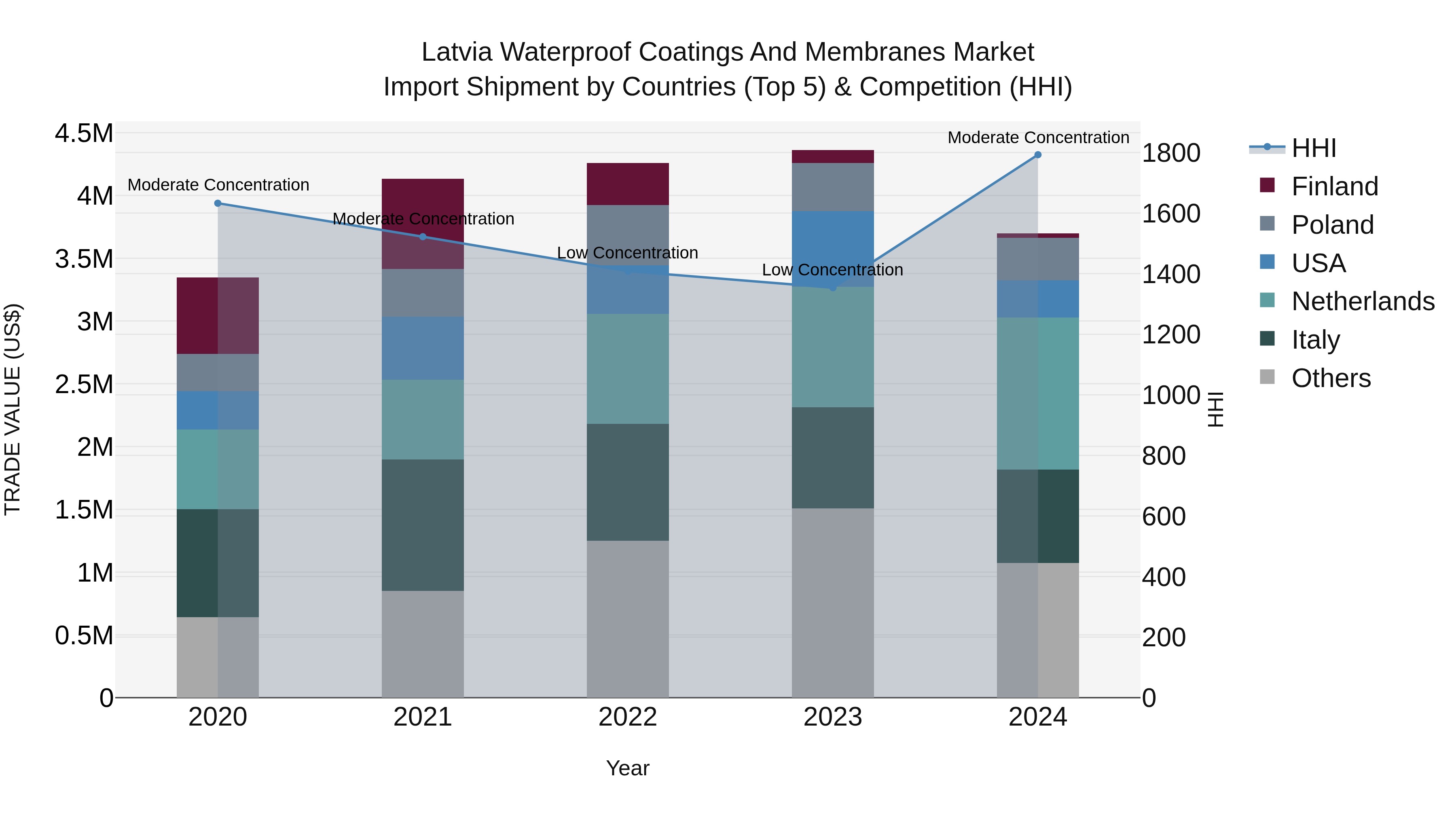 Latvia Waterproof Coatings and Membranes Market Top 5 Importing Countries and Market Competition (HHI) Analysis