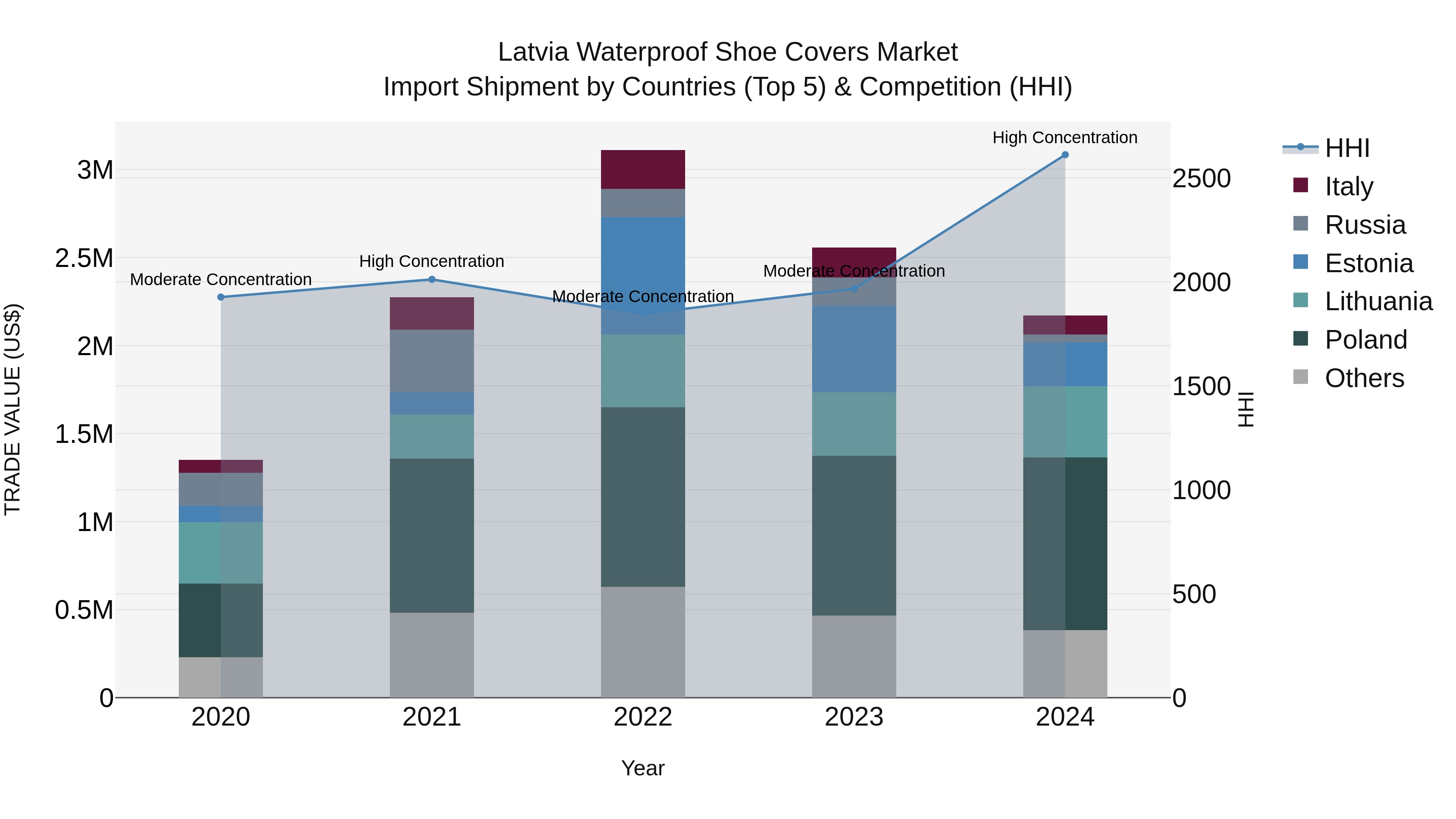 Latvia Waterproof Shoe Covers Market Top 5 Importing Countries and Market Competition (HHI) Analysis