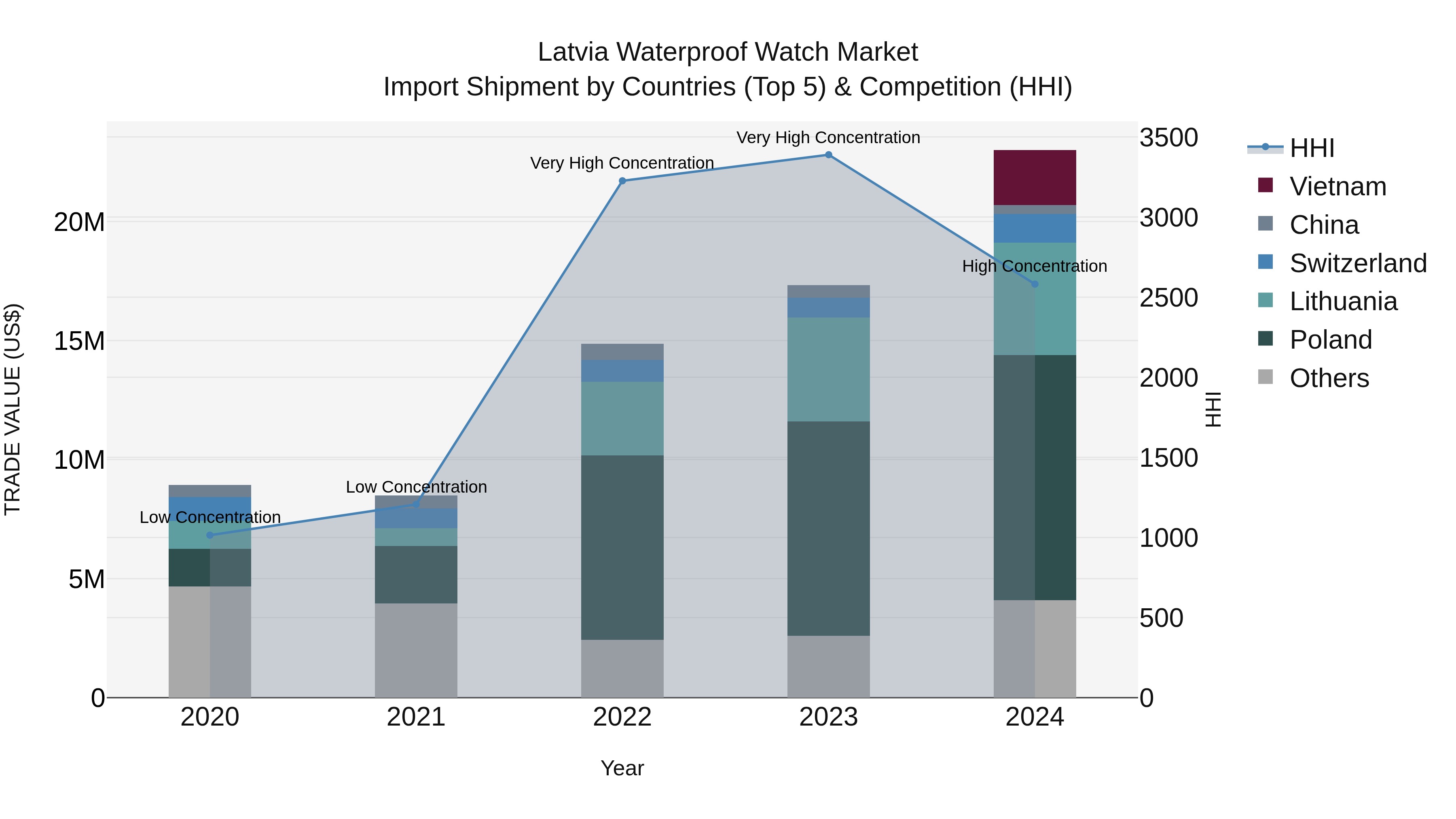 Latvia Waterproof Watch Market Top 5 Importing Countries and Market Competition (HHI) Analysis