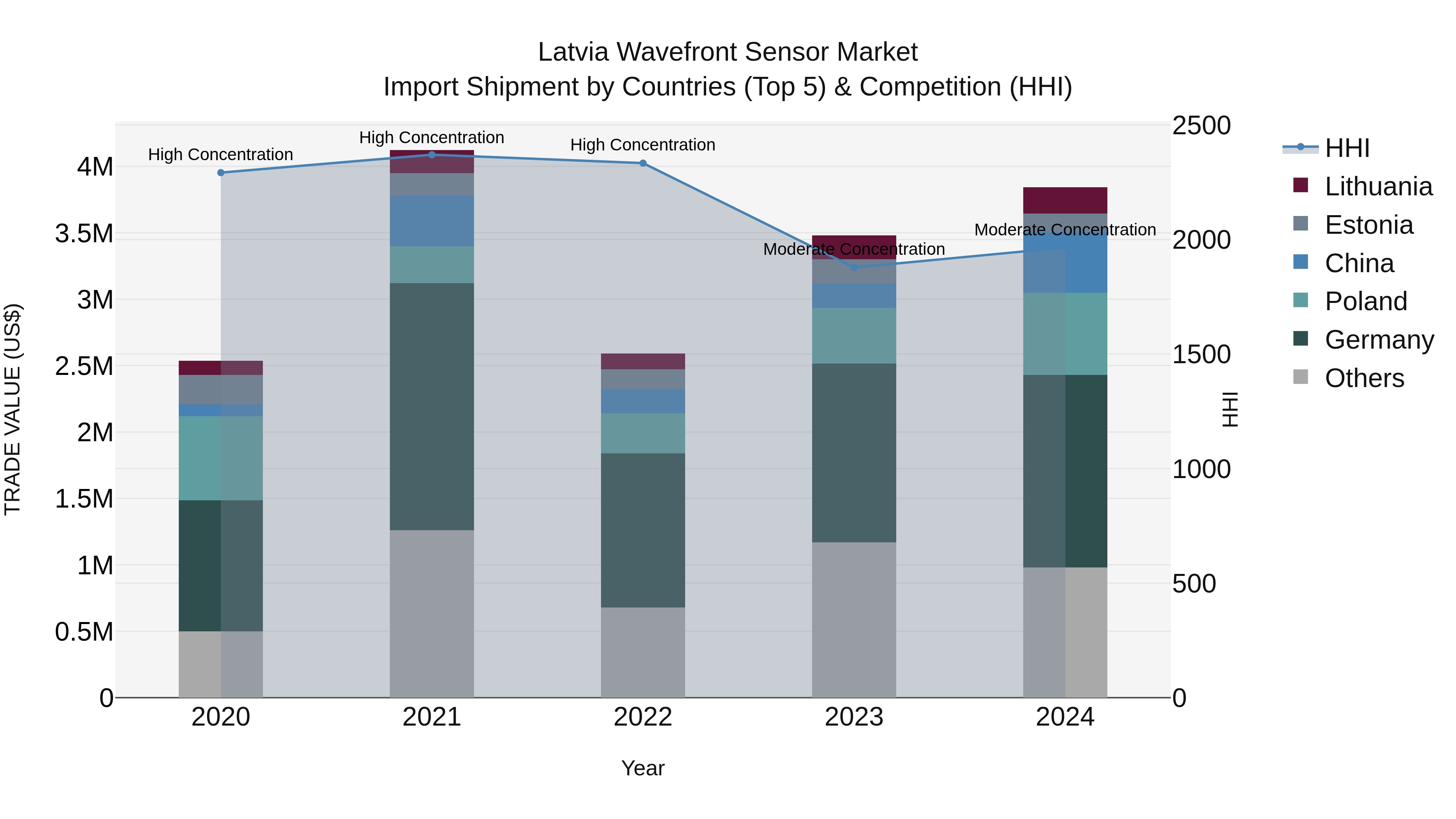 Latvia Wavefront Sensor Market Top 5 Importing Countries and Market Competition (HHI) Analysis