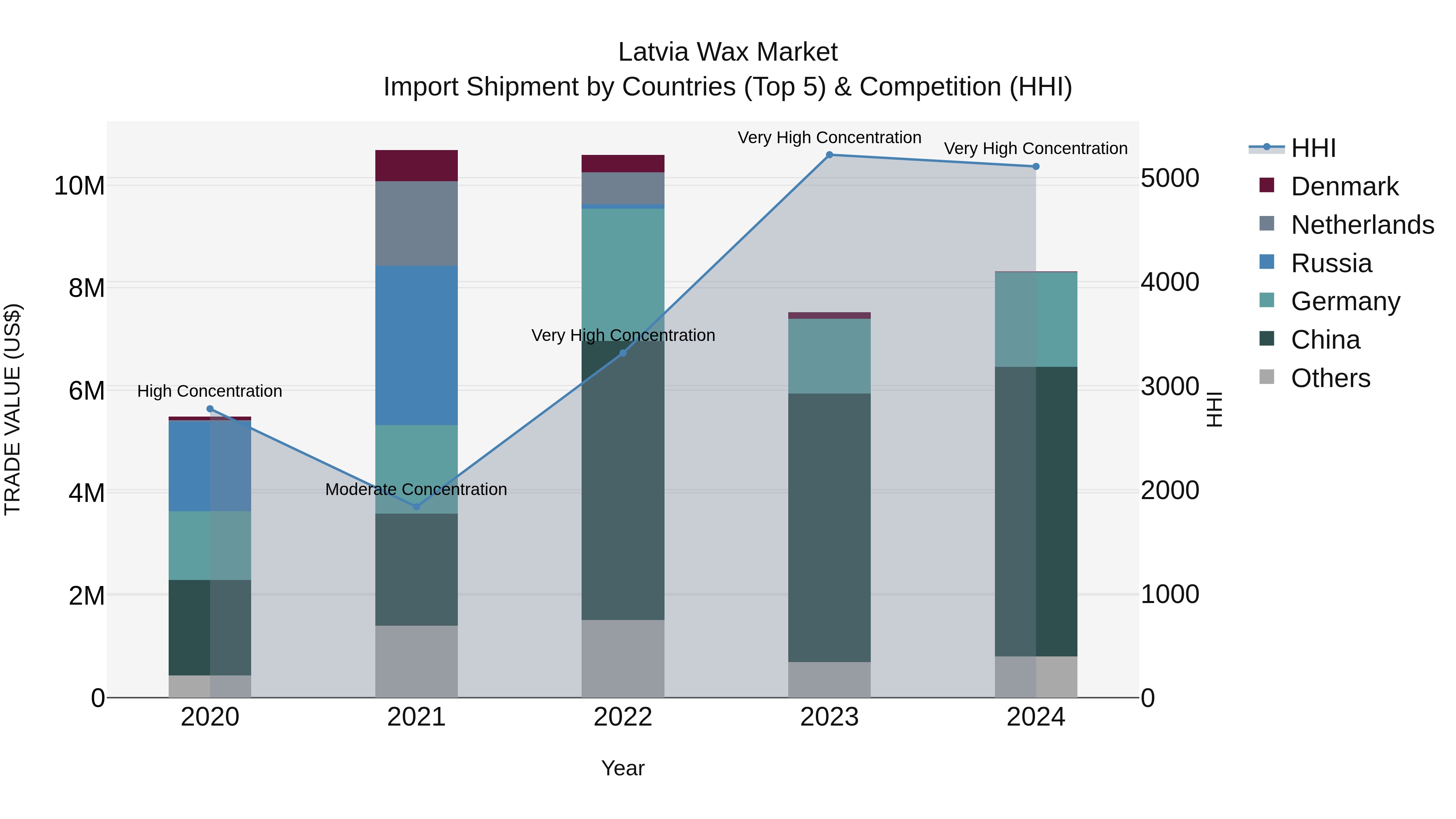 Latvia Wax Market Top 5 Importing Countries and Market Competition (HHI) Analysis