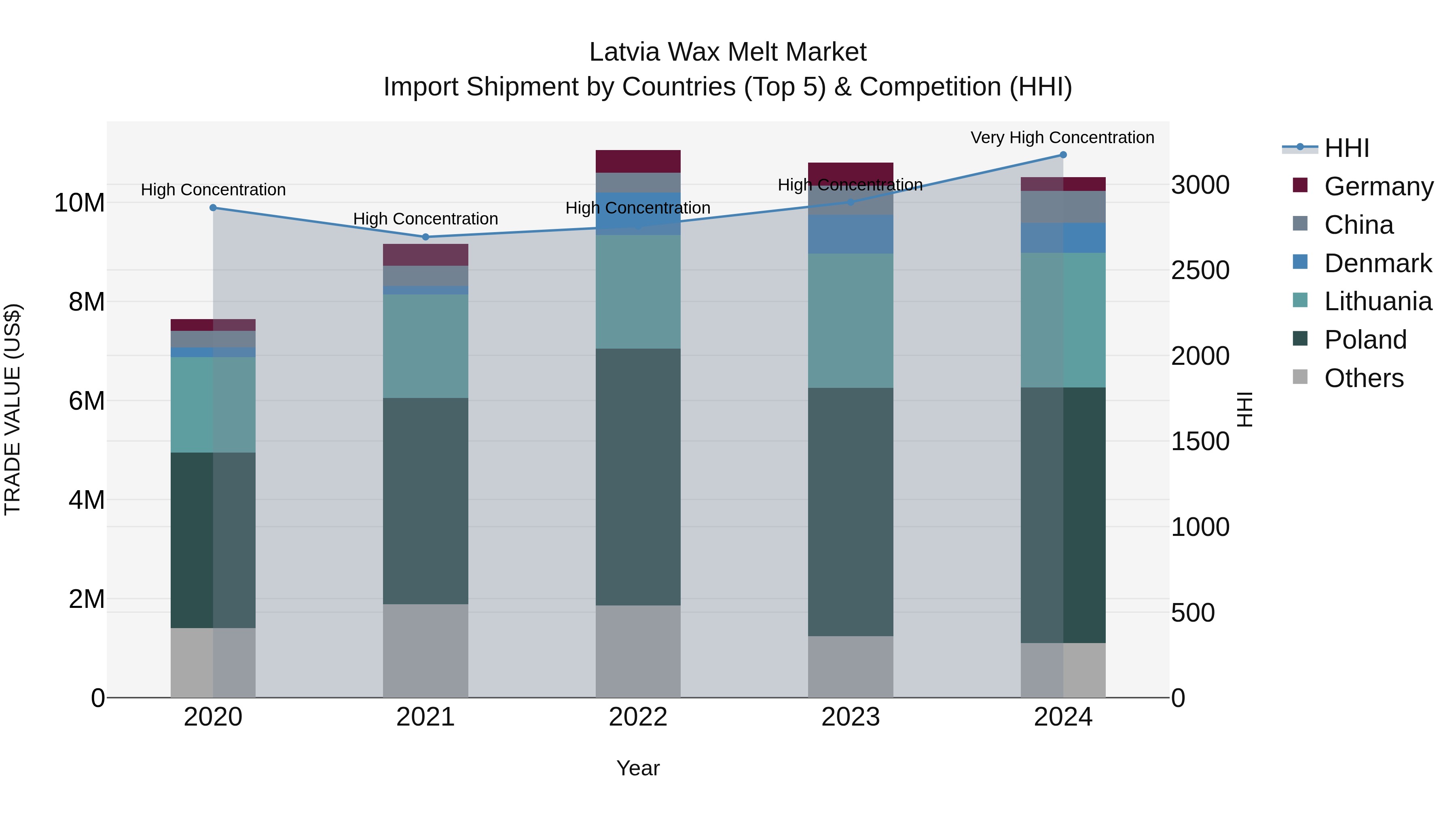 Latvia Wax Melt Market Top 5 Importing Countries and Market Competition (HHI) Analysis