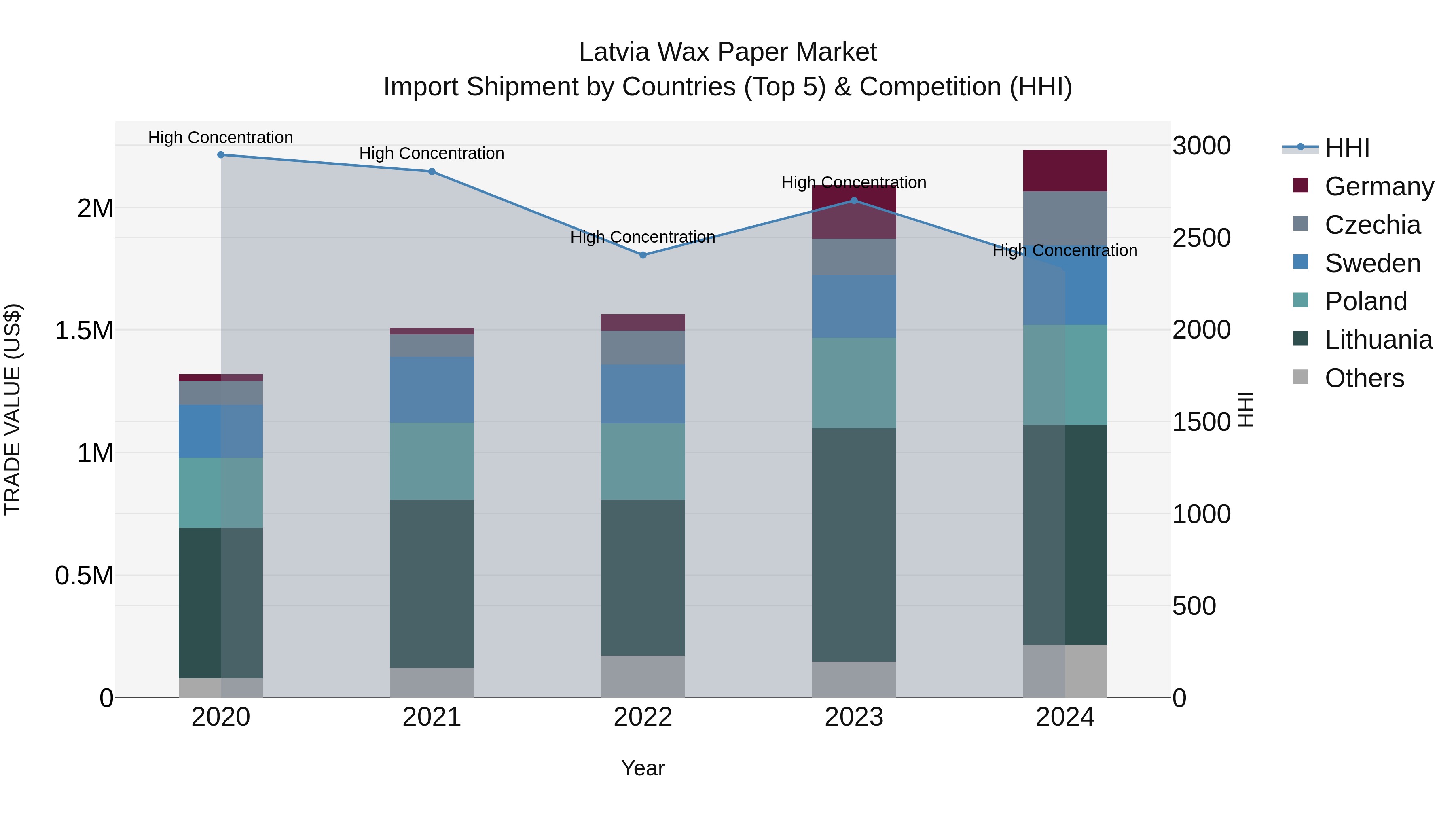 Latvia Wax Paper Market Top 5 Importing Countries and Market Competition (HHI) Analysis