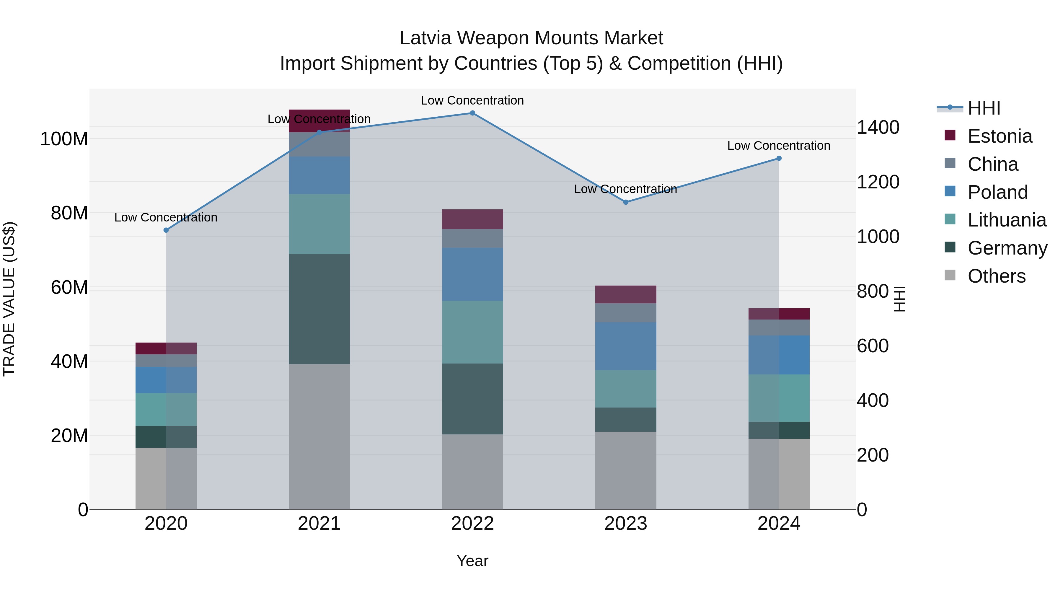 Latvia Weapon Mounts Market Top 5 Importing Countries and Market Competition (HHI) Analysis