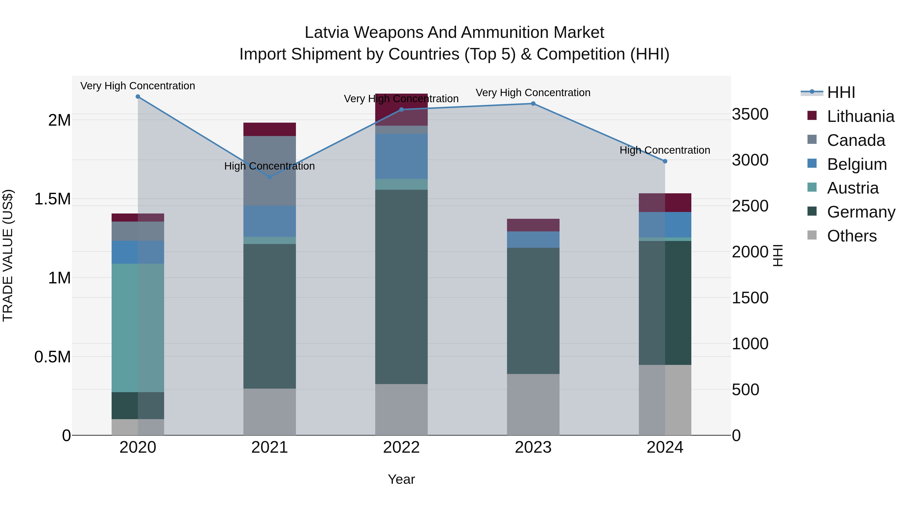 Latvia Weapons and Ammunition Market Top 5 Importing Countries and Market Competition (HHI) Analysis