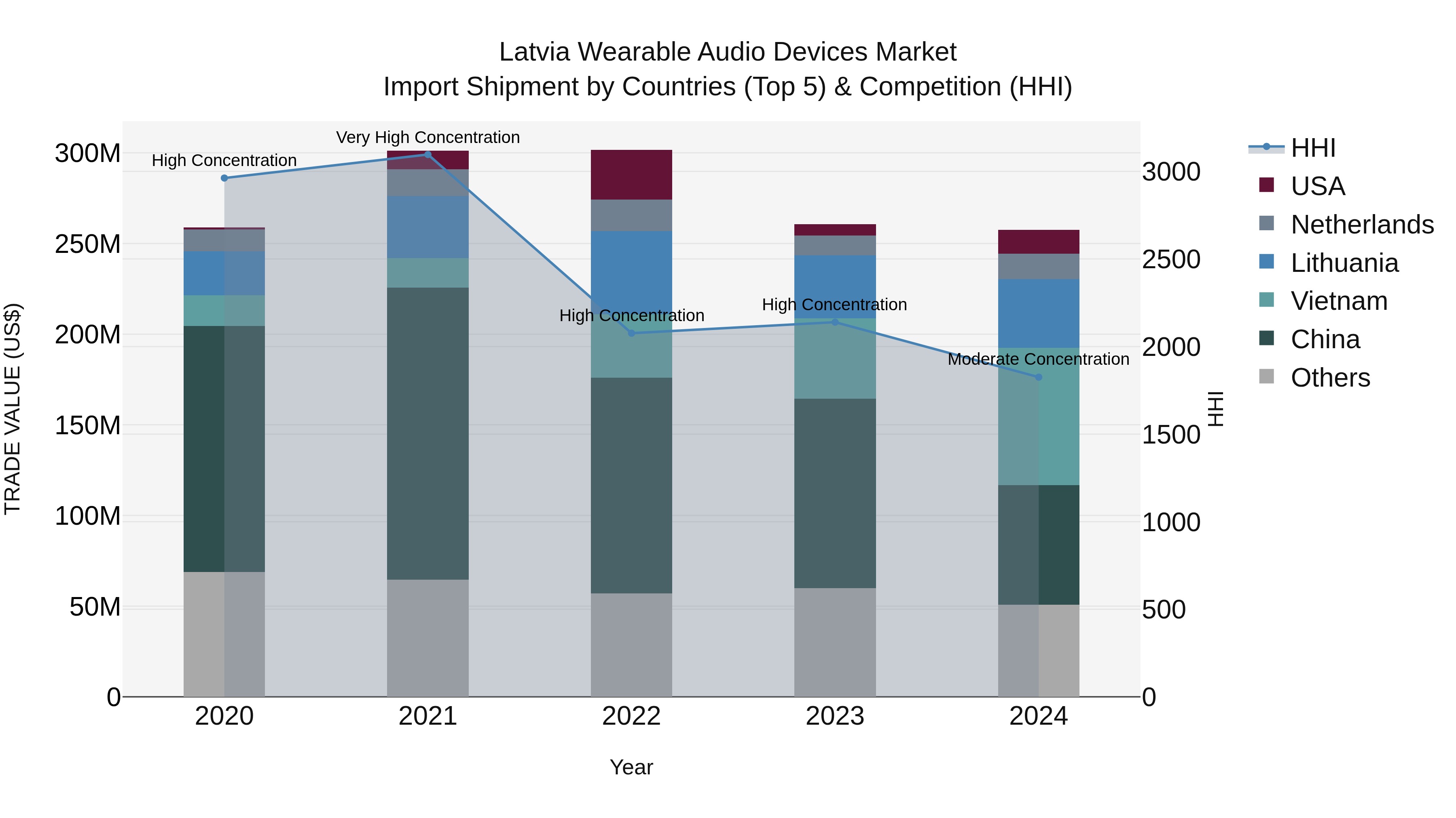 Latvia Wearable Audio Devices Market Top 5 Importing Countries and Market Competition (HHI) Analysis
