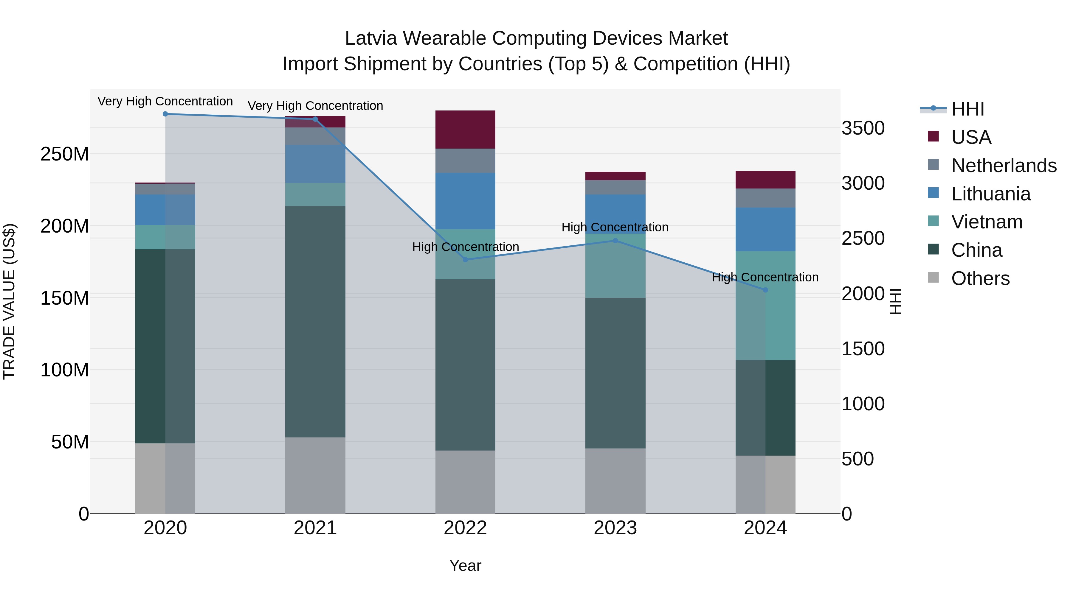 Latvia Wearable Computing Devices Market Top 5 Importing Countries and Market Competition (HHI) Analysis