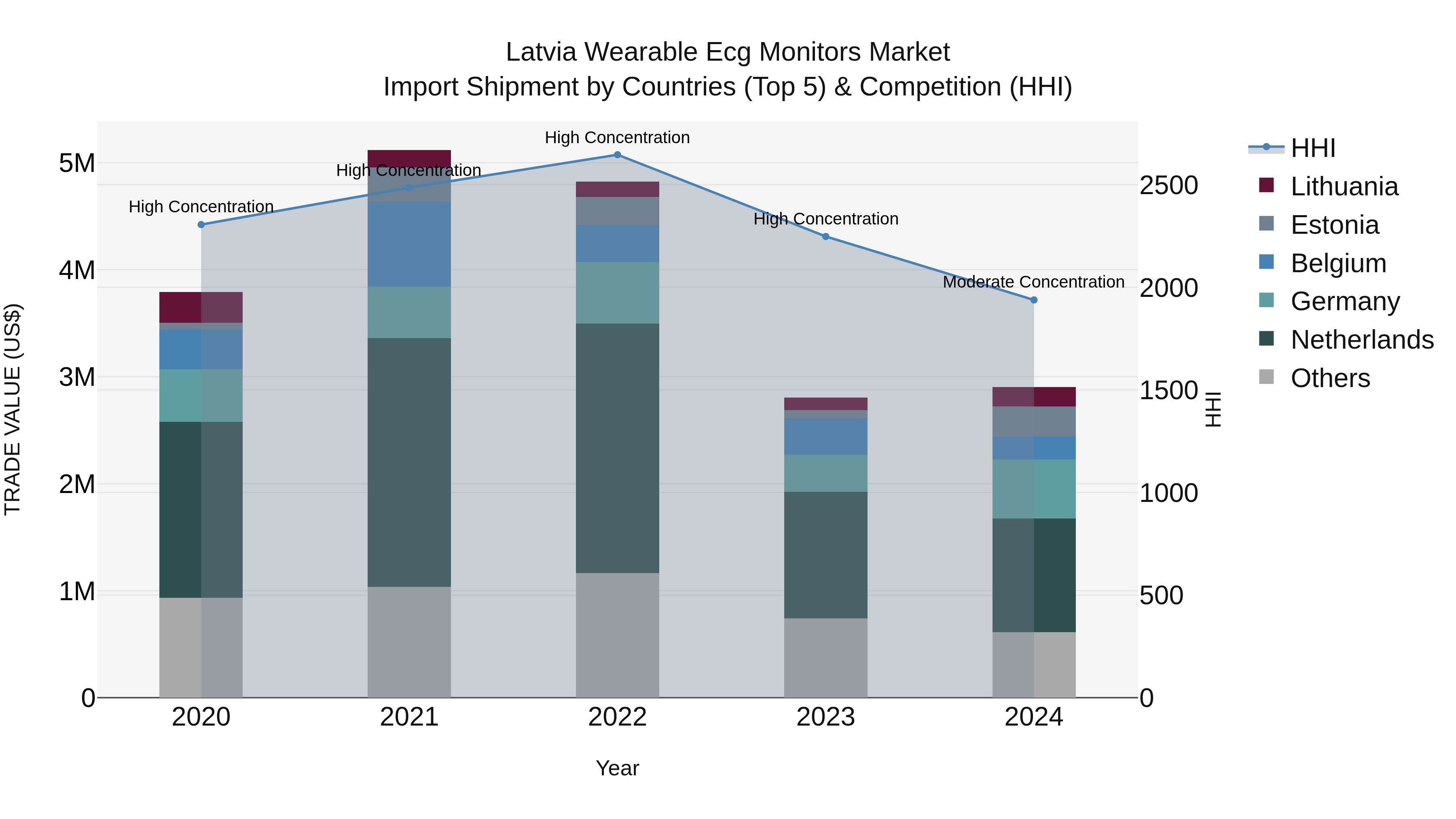 Latvia Wearable Ecg Monitors Market Top 5 Importing Countries and Market Competition (HHI) Analysis