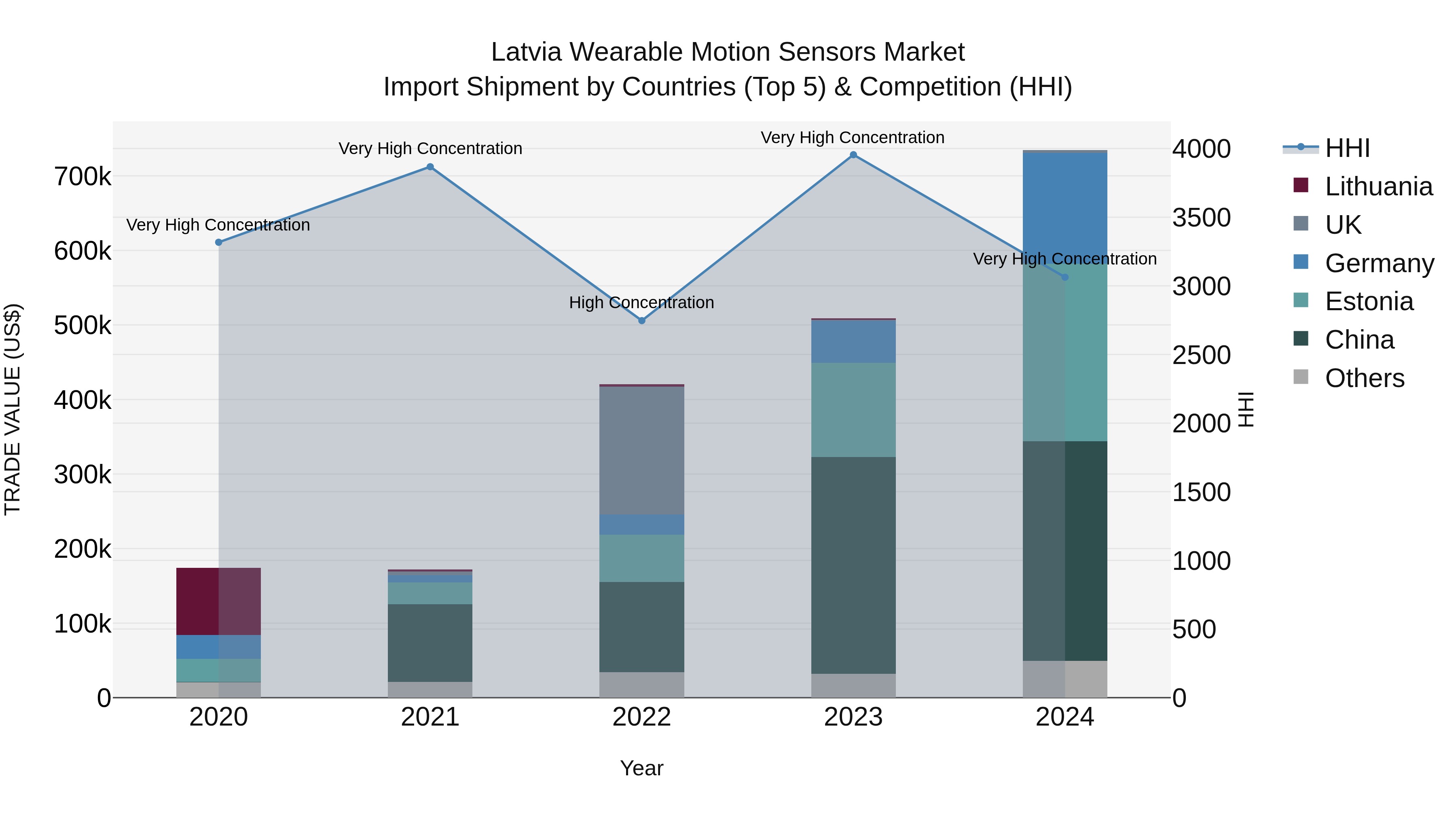 Latvia Wearable Motion Sensors Market Top 5 Importing Countries and Market Competition (HHI) Analysis