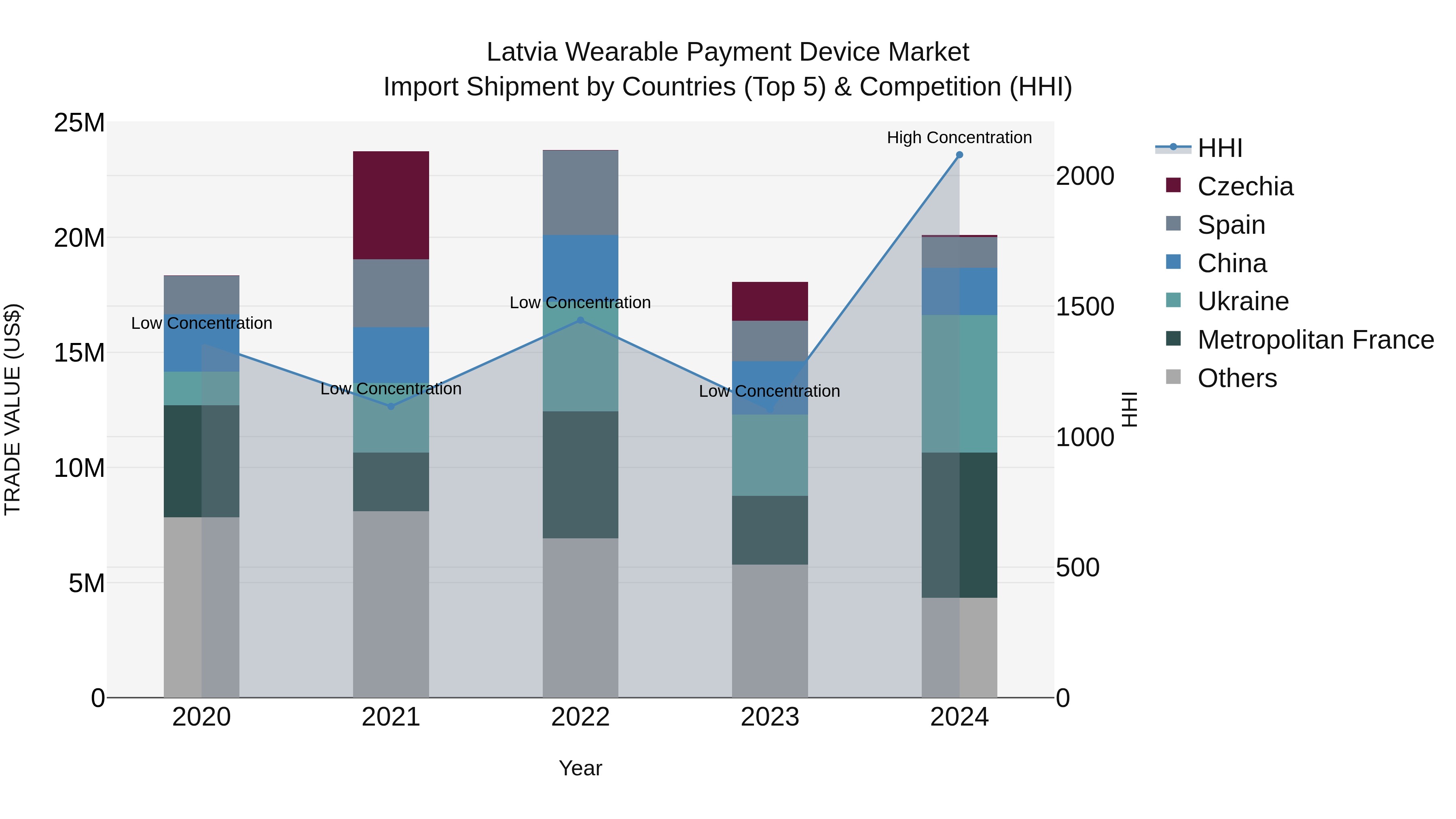 Latvia Wearable Payment Device Market Top 5 Importing Countries and Market Competition (HHI) Analysis