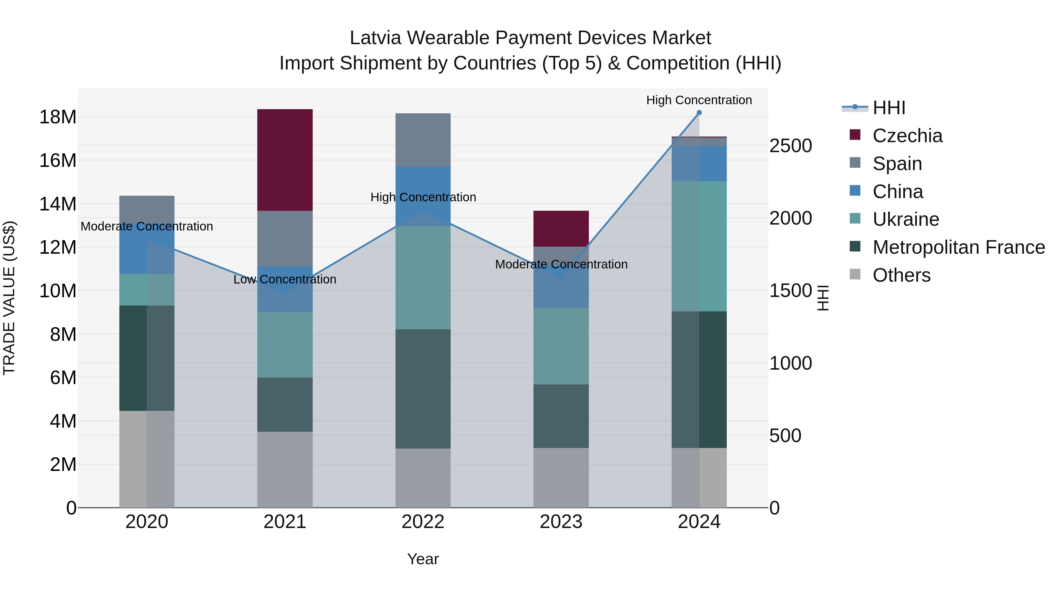 Latvia Wearable Payment Devices Market Top 5 Importing Countries and Market Competition (HHI) Analysis