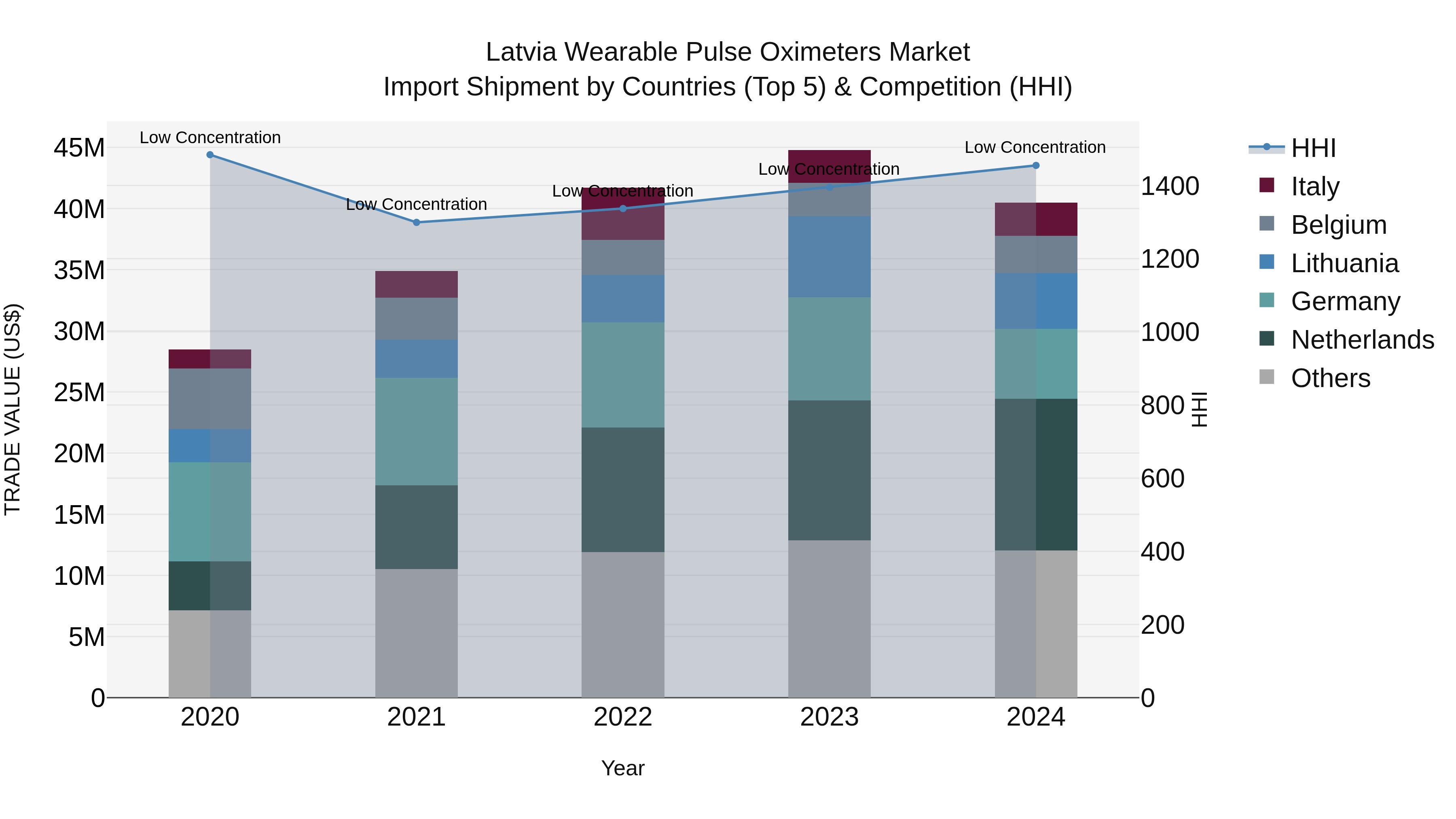 Latvia Wearable Pulse Oximeters Market Top 5 Importing Countries and Market Competition (HHI) Analysis