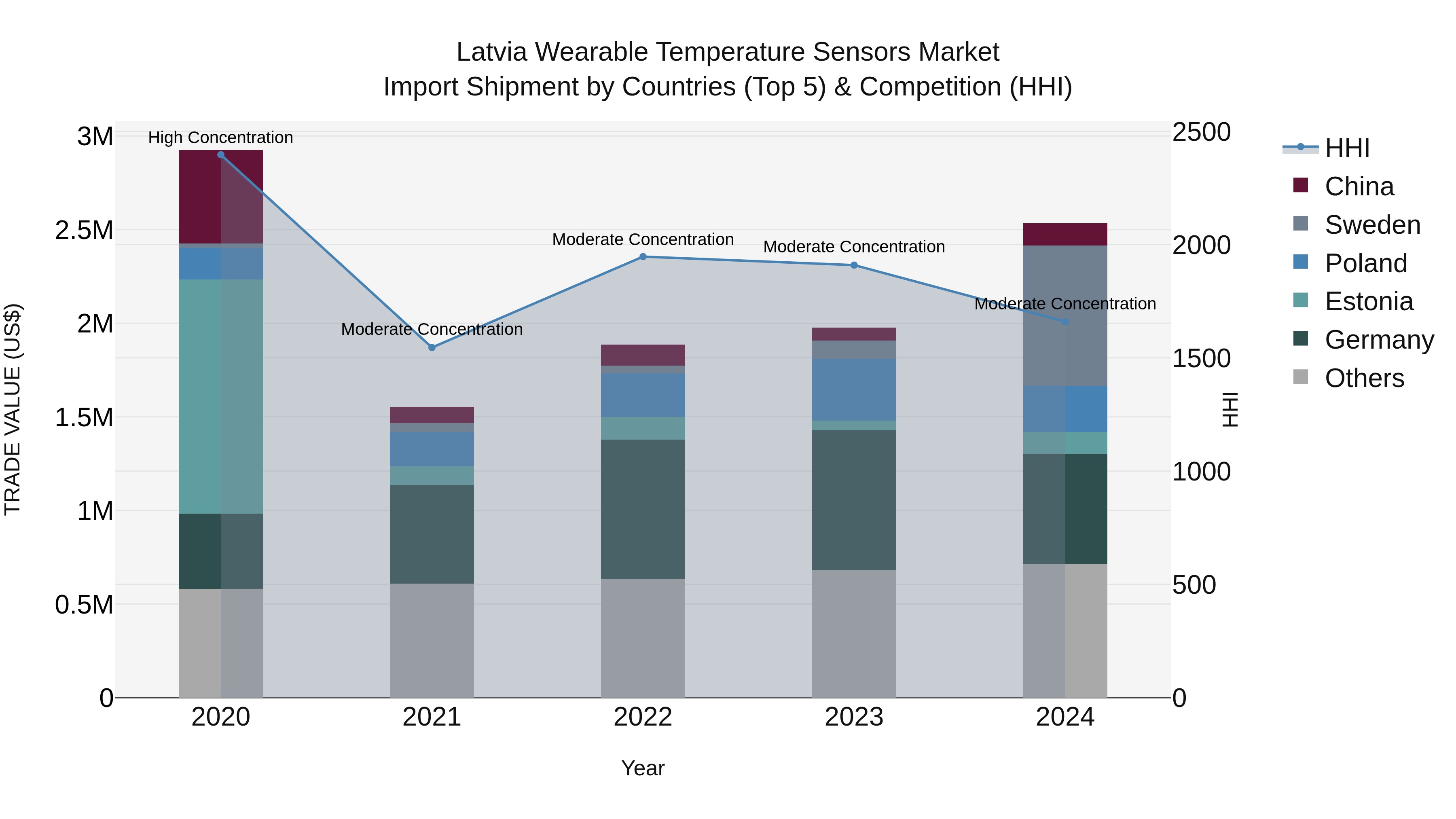 Latvia Wearable Temperature Sensors Market Top 5 Importing Countries and Market Competition (HHI) Analysis