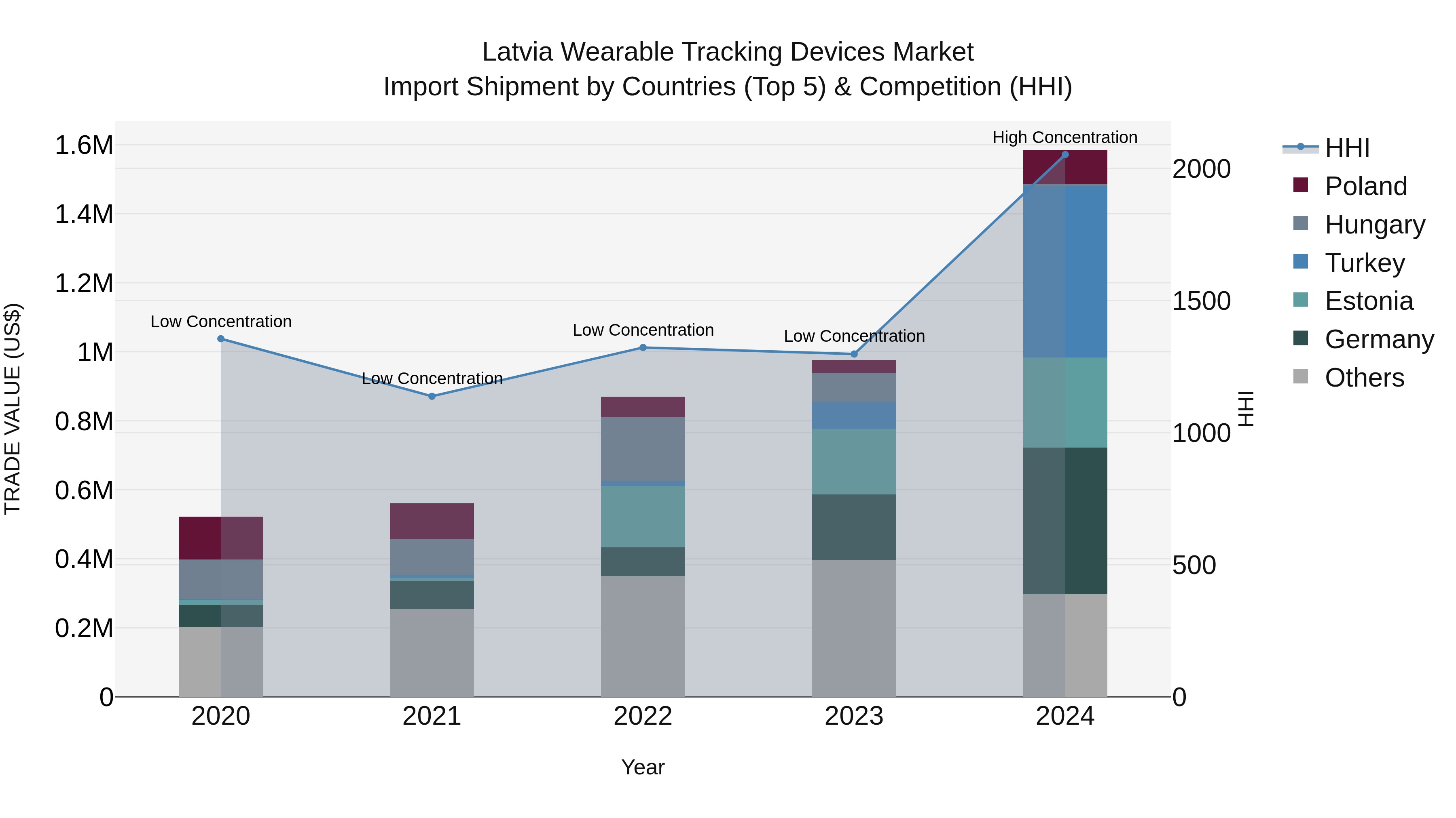 Latvia Wearable Tracking Devices Market Top 5 Importing Countries and Market Competition (HHI) Analysis