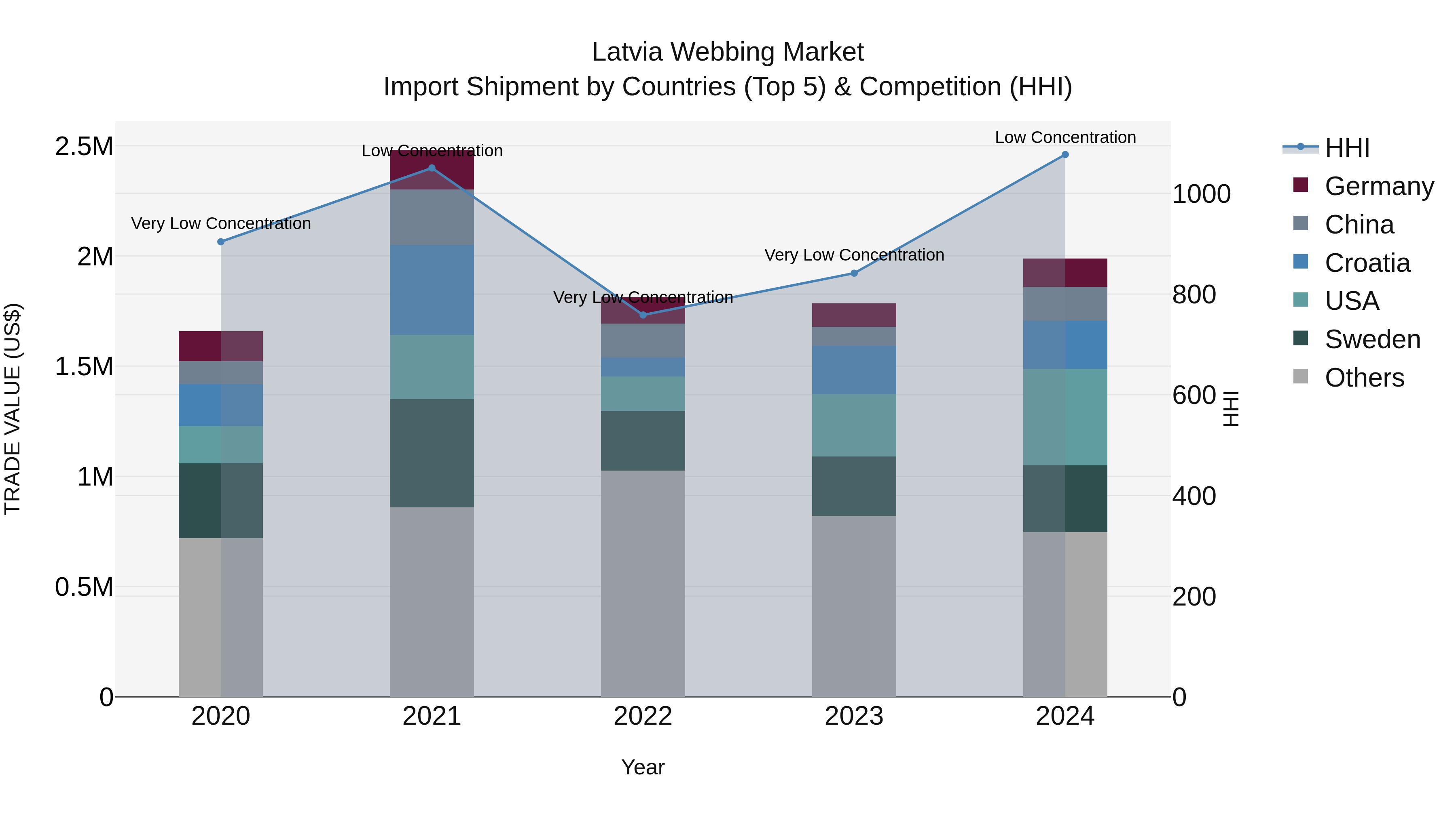 Latvia Webbing Market Top 5 Importing Countries and Market Competition (HHI) Analysis