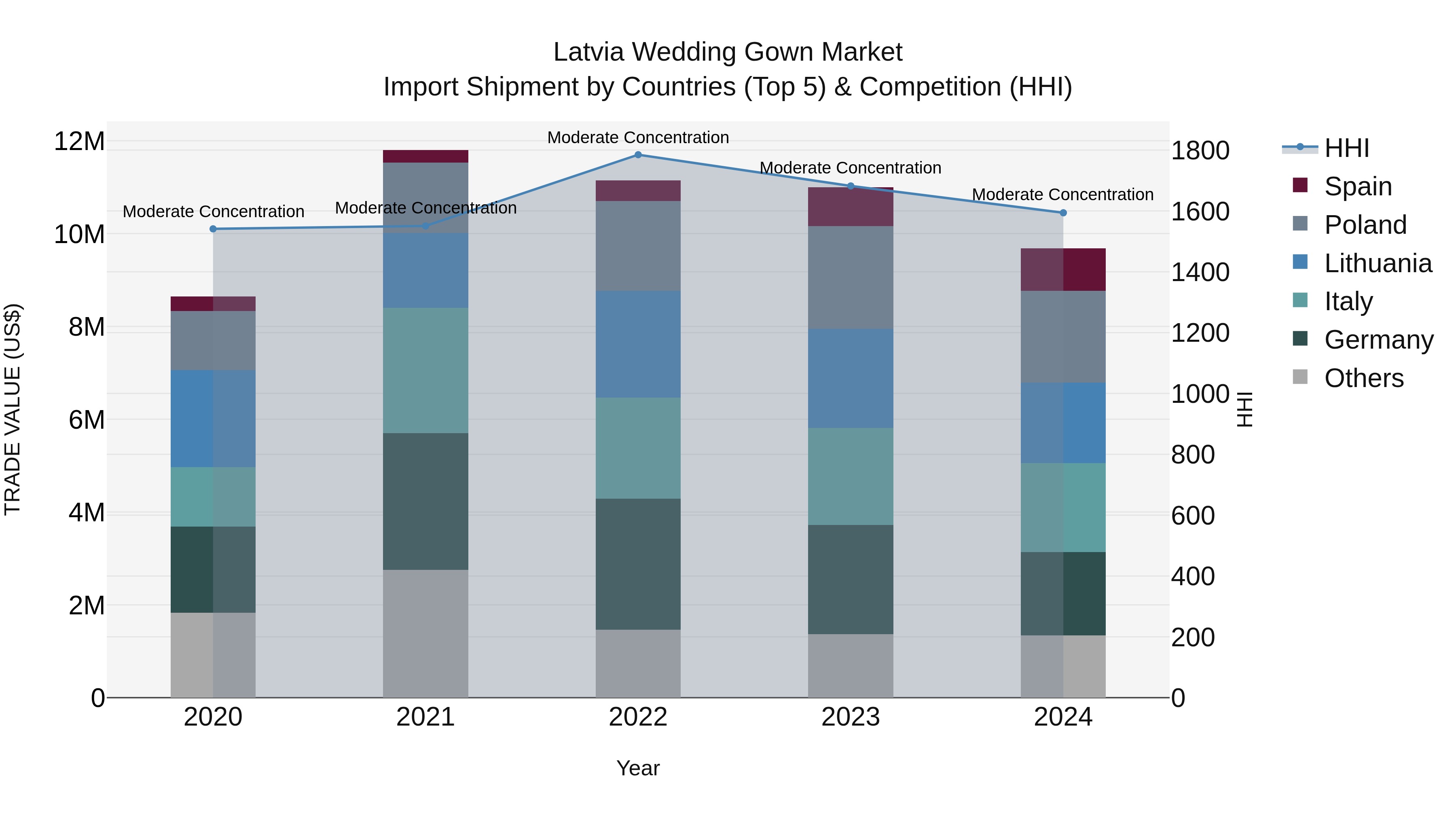 Latvia Wedding Gown Market Top 5 Importing Countries and Market Competition (HHI) Analysis