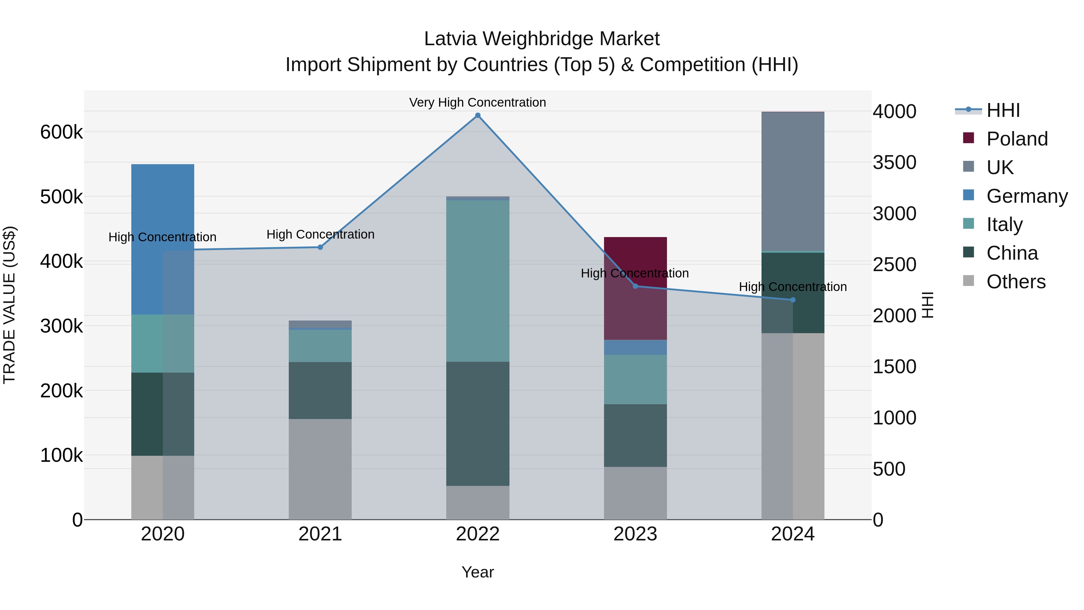 Latvia Weighbridge Market Top 5 Importing Countries and Market Competition (HHI) Analysis