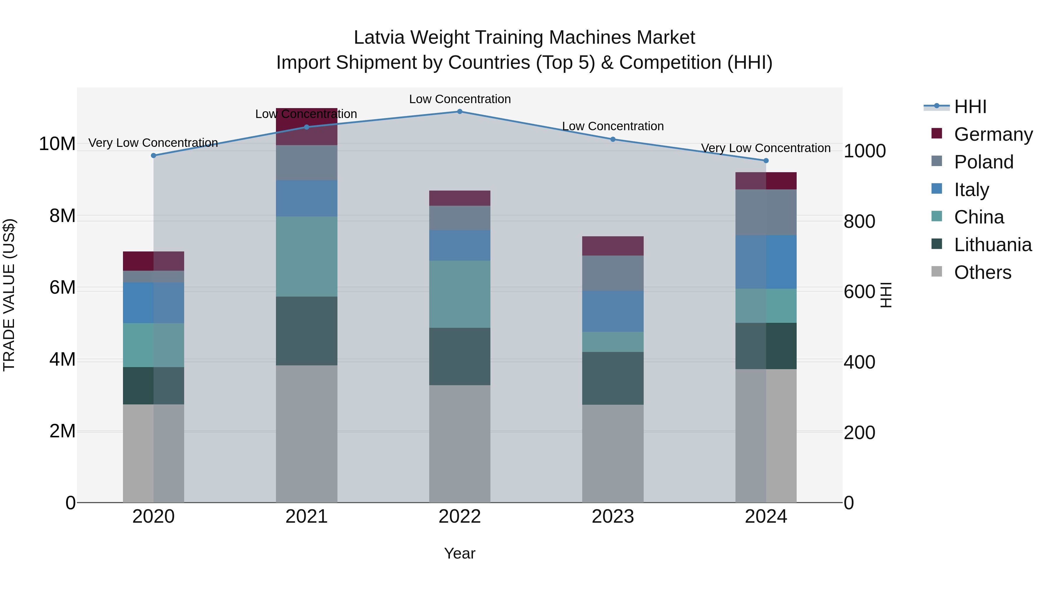 Latvia Weight Training Machines Market Top 5 Importing Countries and Market Competition (HHI) Analysis