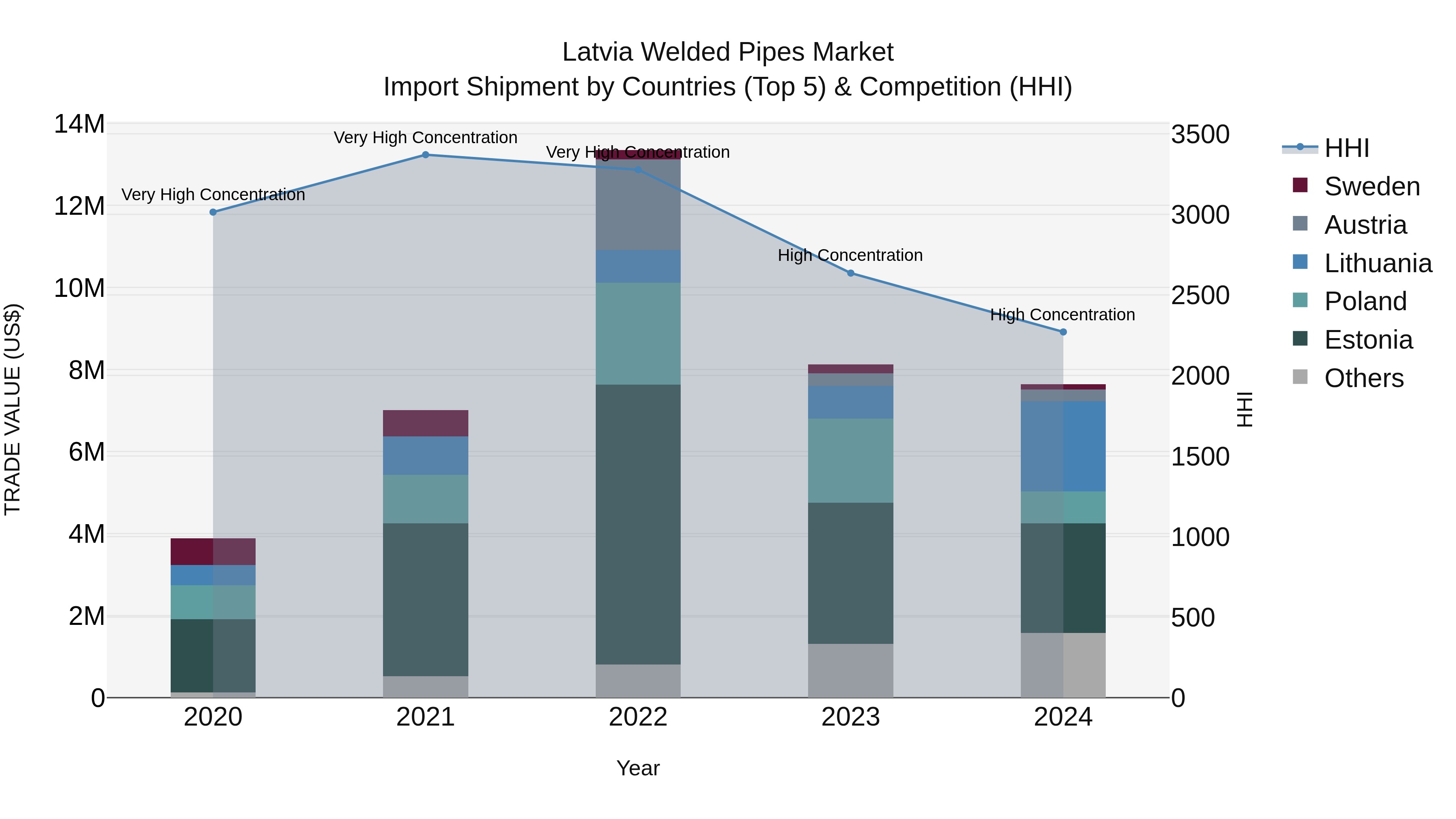 Latvia Welded Pipes Market Top 5 Importing Countries and Market Competition (HHI) Analysis