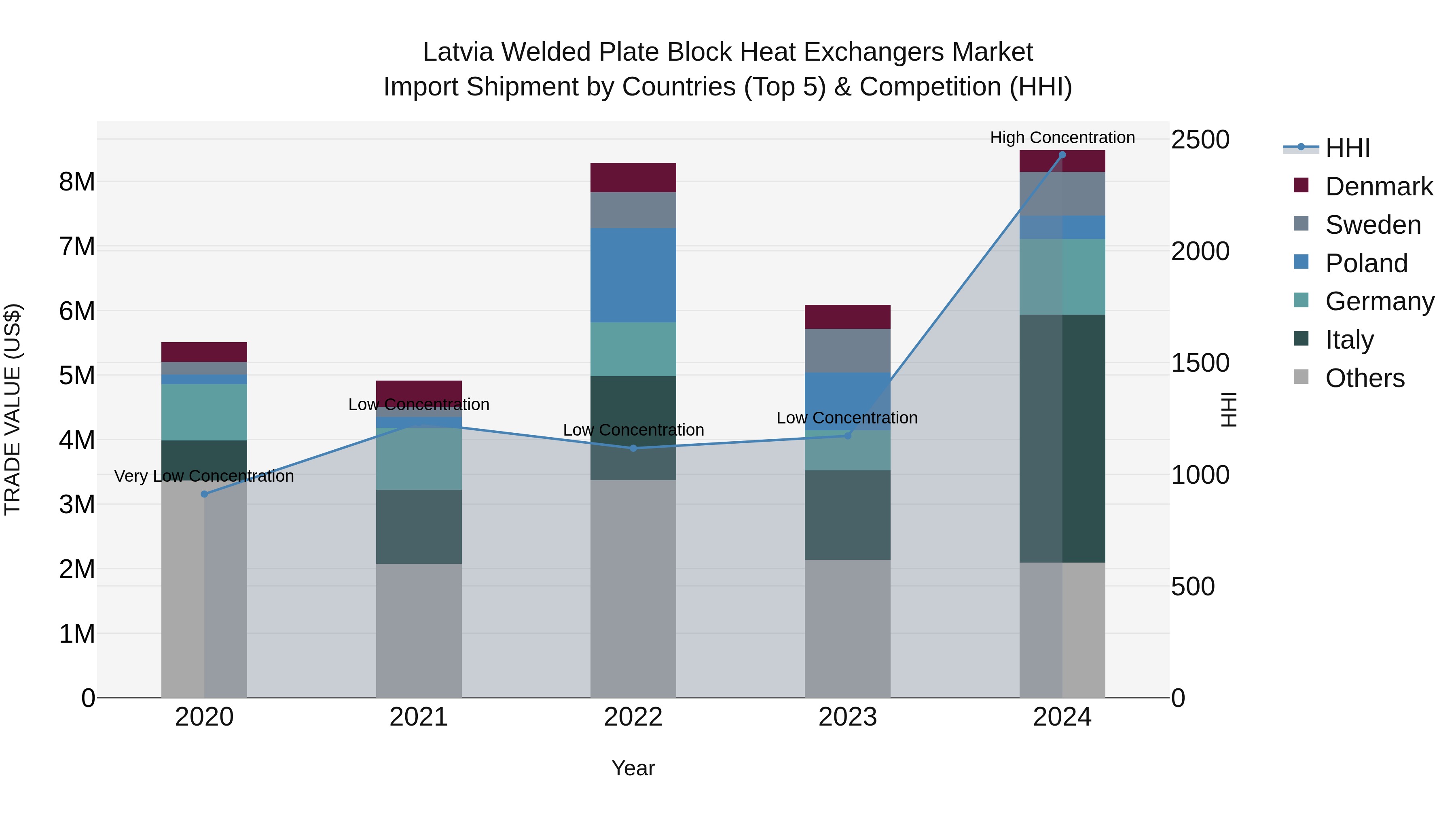 Latvia Welded Plate Block Heat Exchangers Market Top 5 Importing Countries and Market Competition (HHI) Analysis