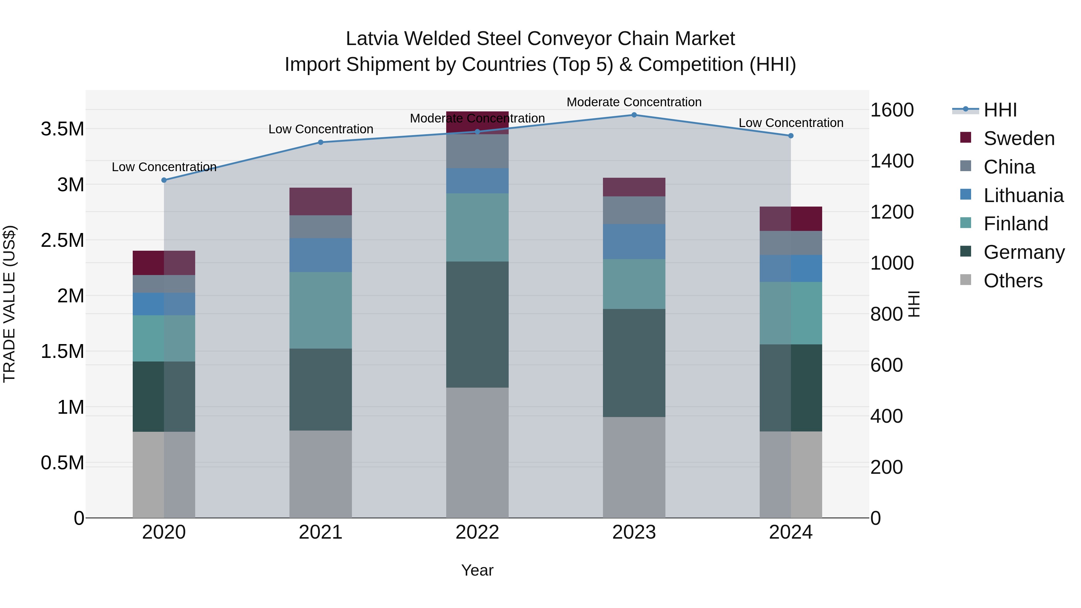 Latvia Welded Steel Conveyor Chain Market Top 5 Importing Countries and Market Competition (HHI) Analysis