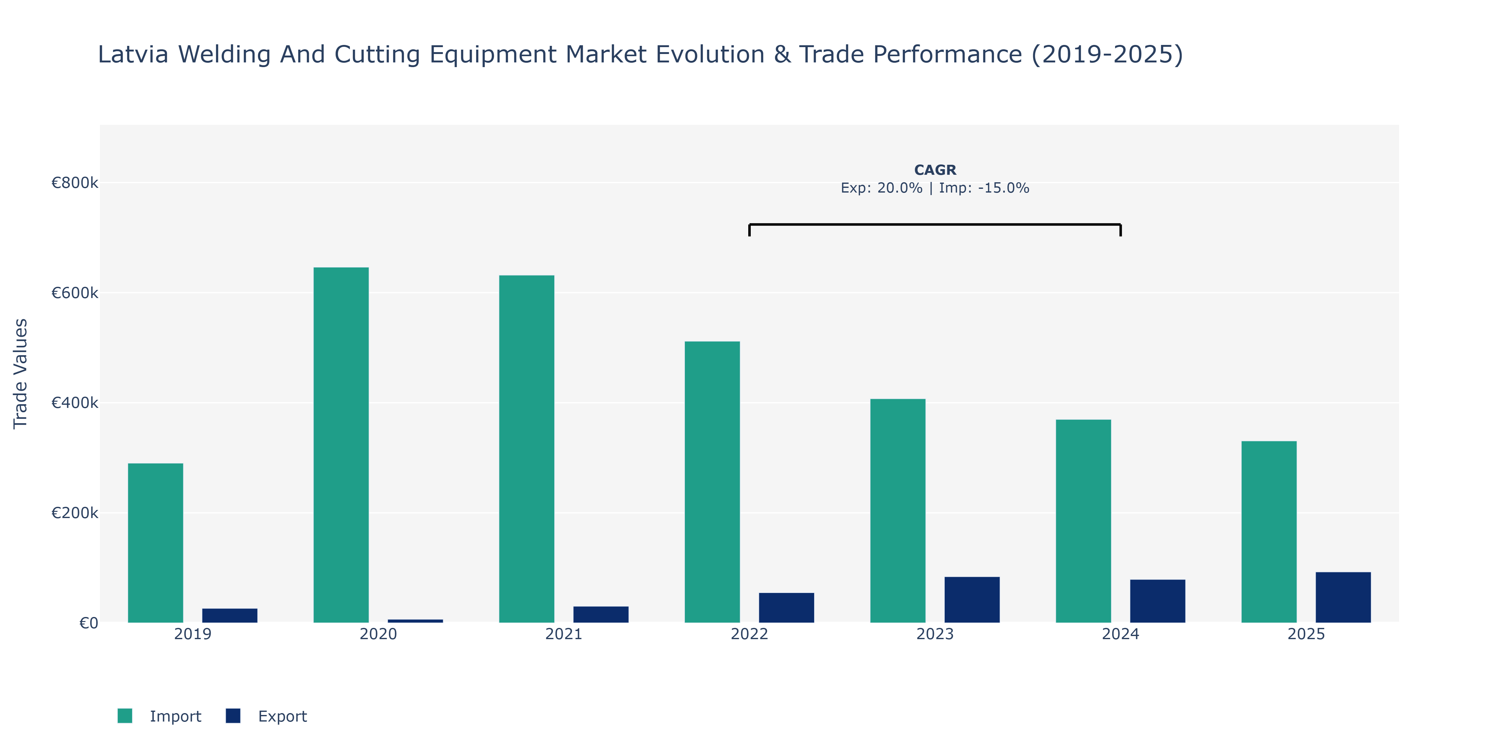 Latvia Welding And Cutting Equipment Market: Production & Trade Performance (2019-2025) Size