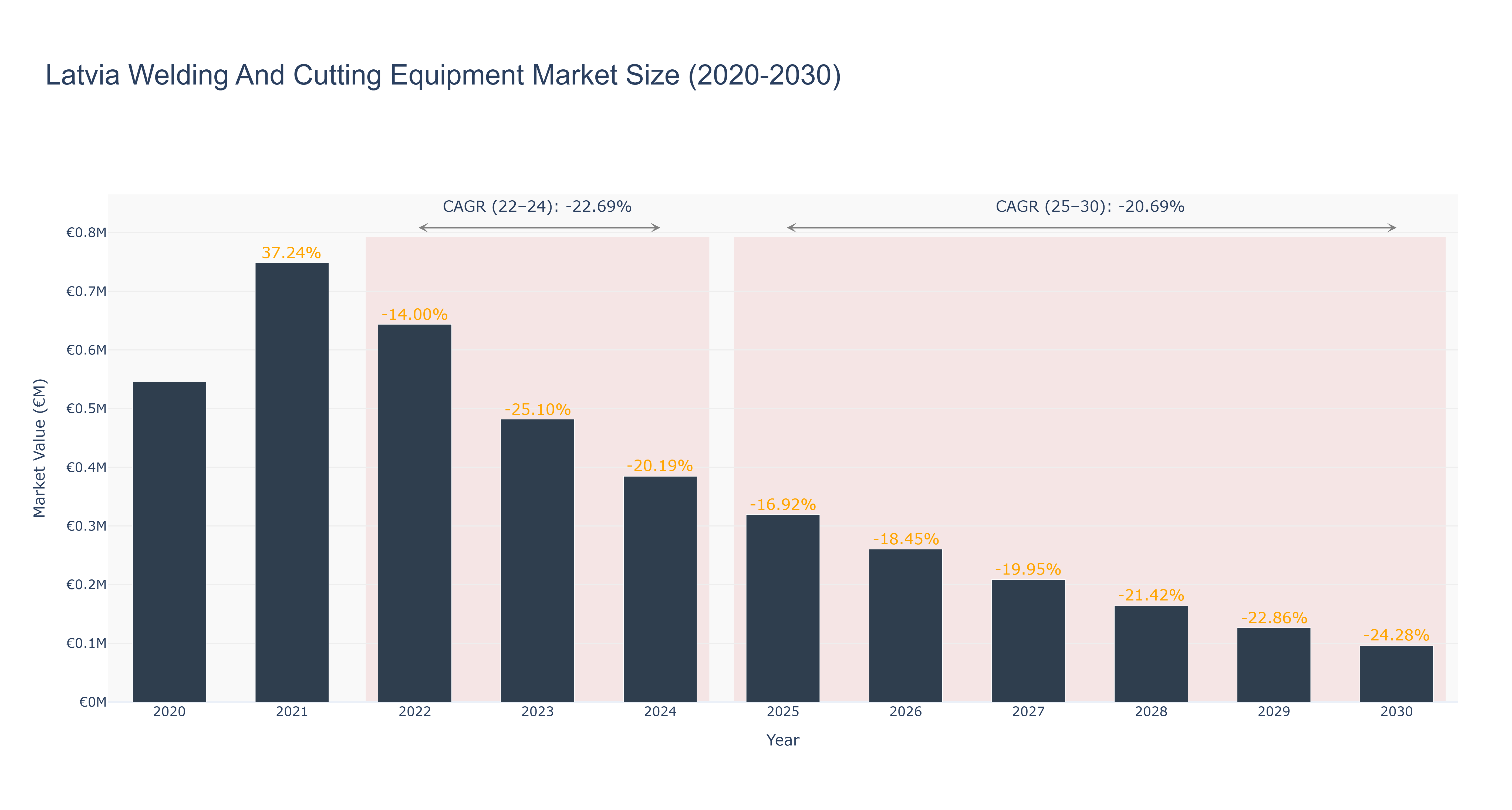 Latvia Welding And Cutting Equipment Market Size (2020-2030) Size