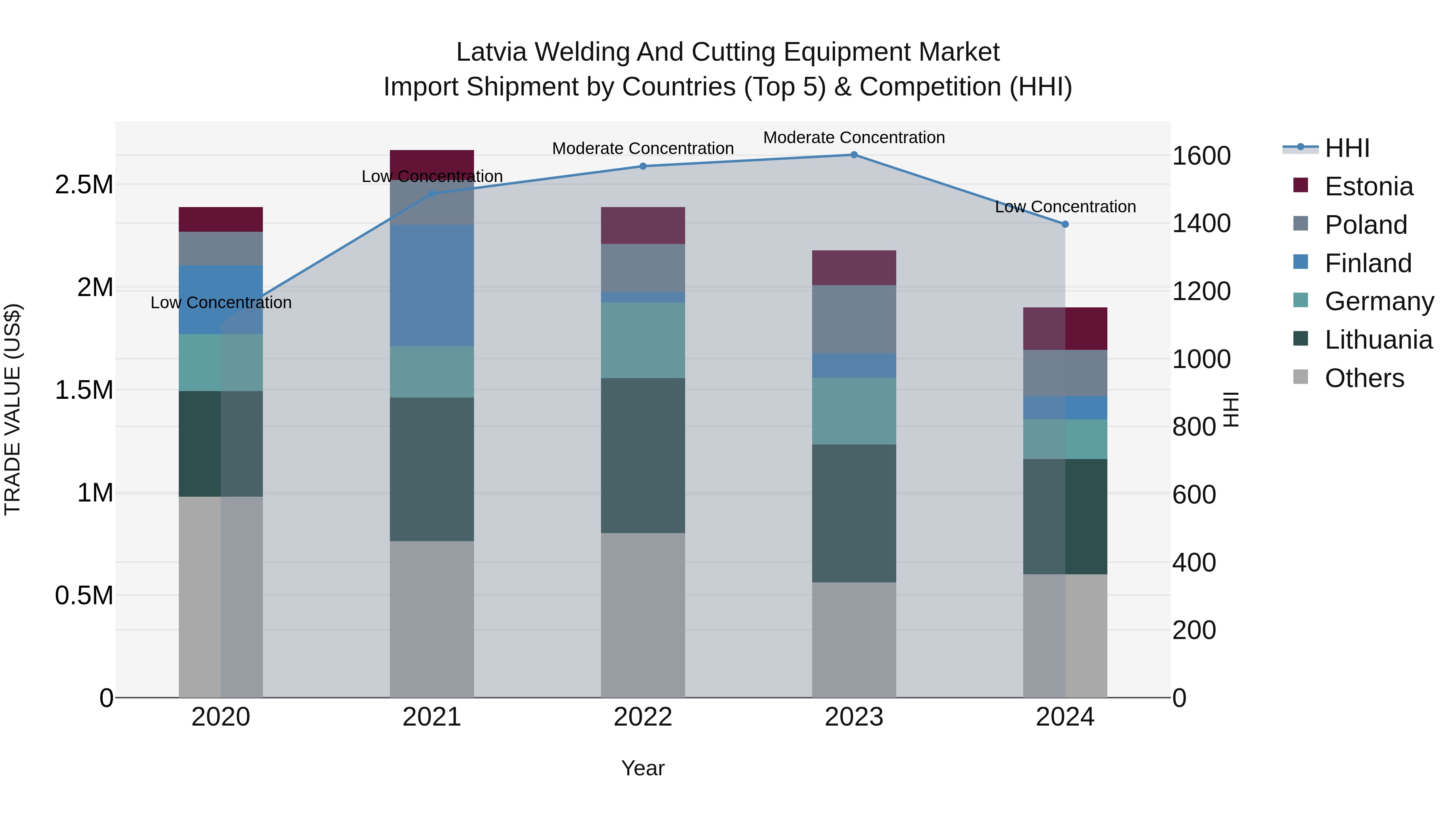 Latvia Welding and Cutting Equipment Market Top 5 Importing Countries and Market Competition (HHI) Analysis