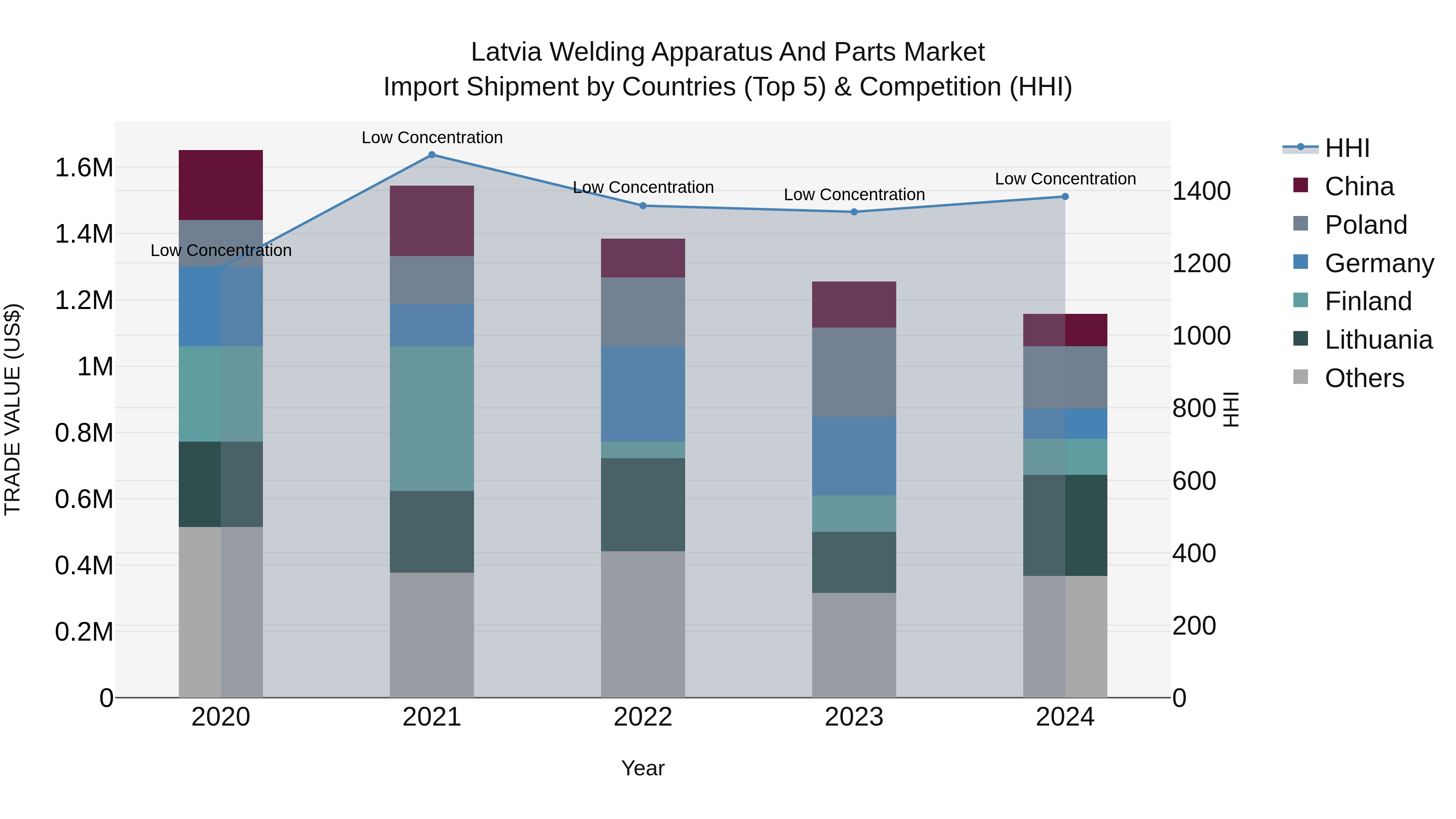 Latvia Welding Apparatus and Parts Market Top 5 Importing Countries and Market Competition (HHI) Analysis