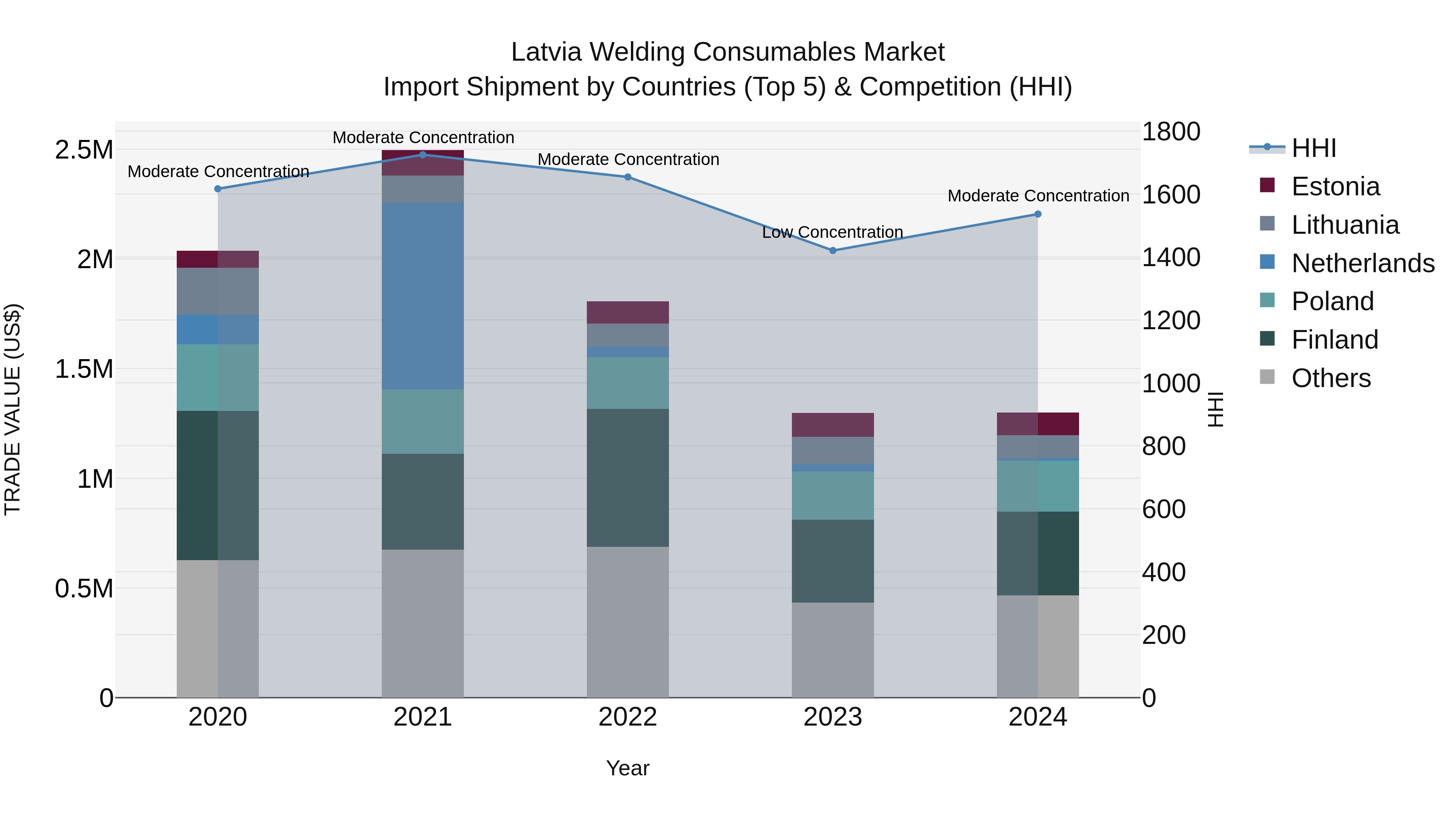 Latvia Welding Consumables Market Top 5 Importing Countries and Market Competition (HHI) Analysis