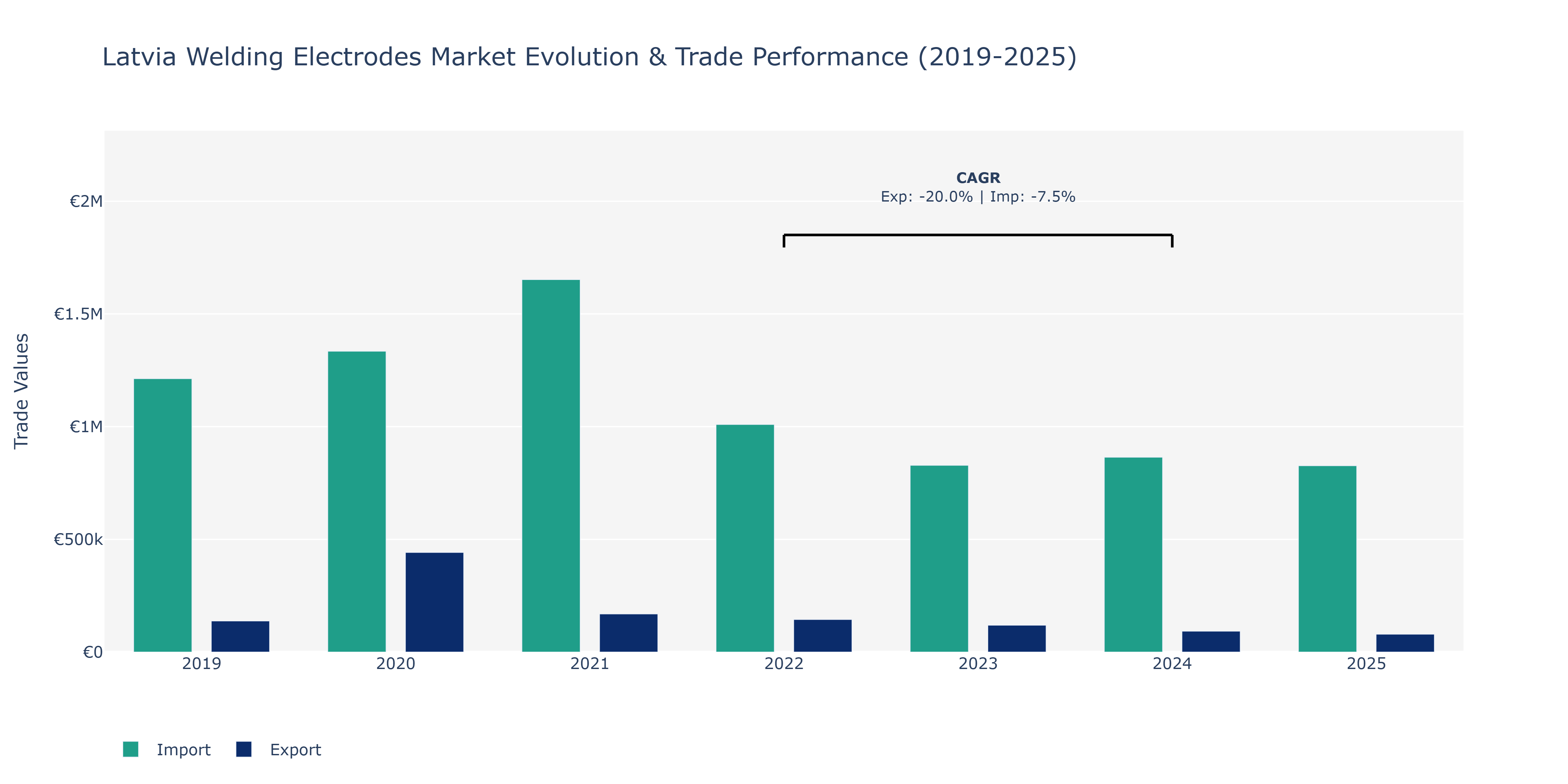 Latvia Welding Electrodes Market: Production & Trade Performance (2019-2025)