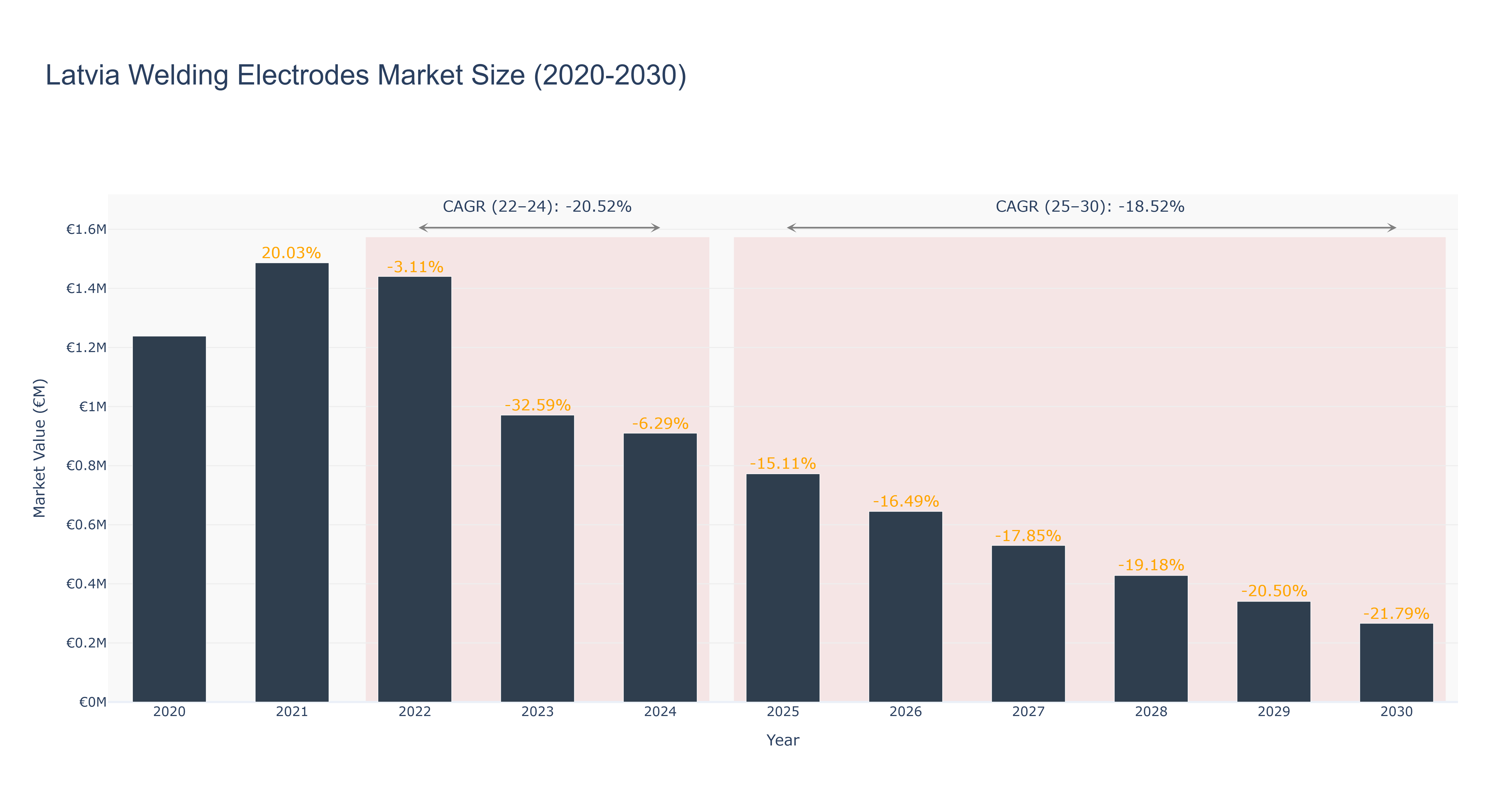 Latvia Welding Electrodes Market Size (2020-2030)