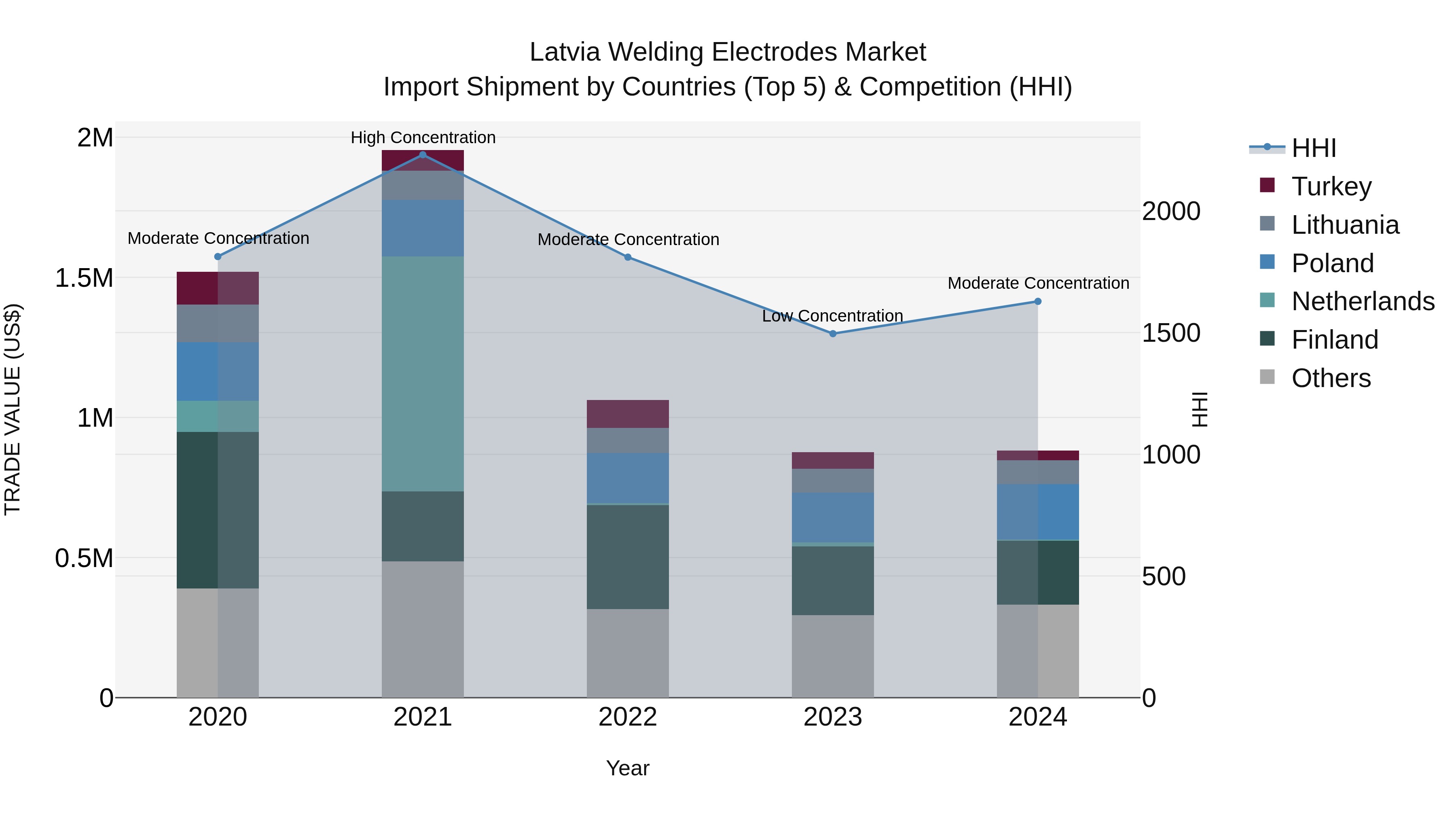 Latvia Welding Electrodes Market Top 5 Importing Countries and Market Competition (HHI) Analysis