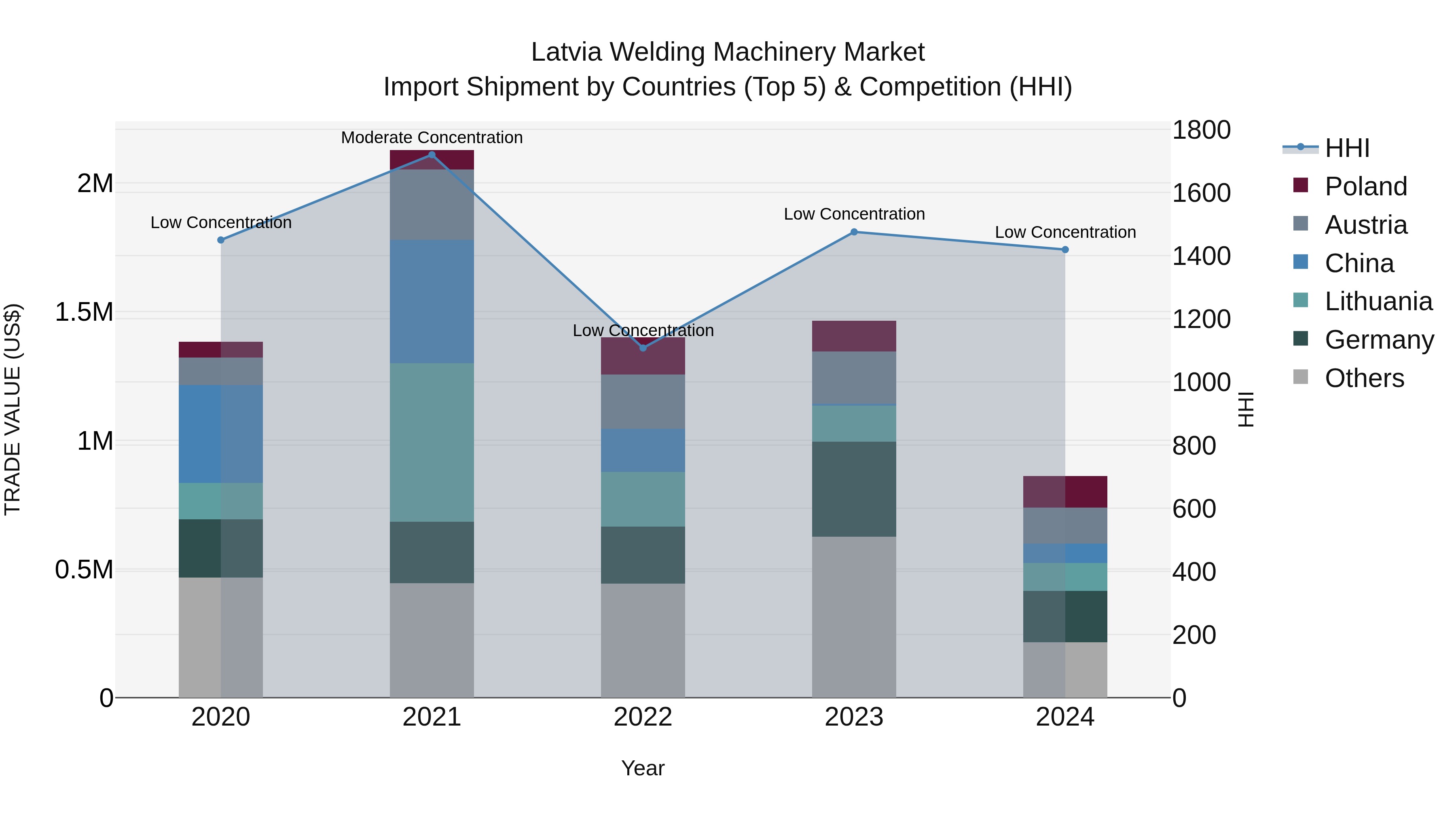 Latvia Welding Machinery Market Top 5 Importing Countries and Market Competition (HHI) Analysis