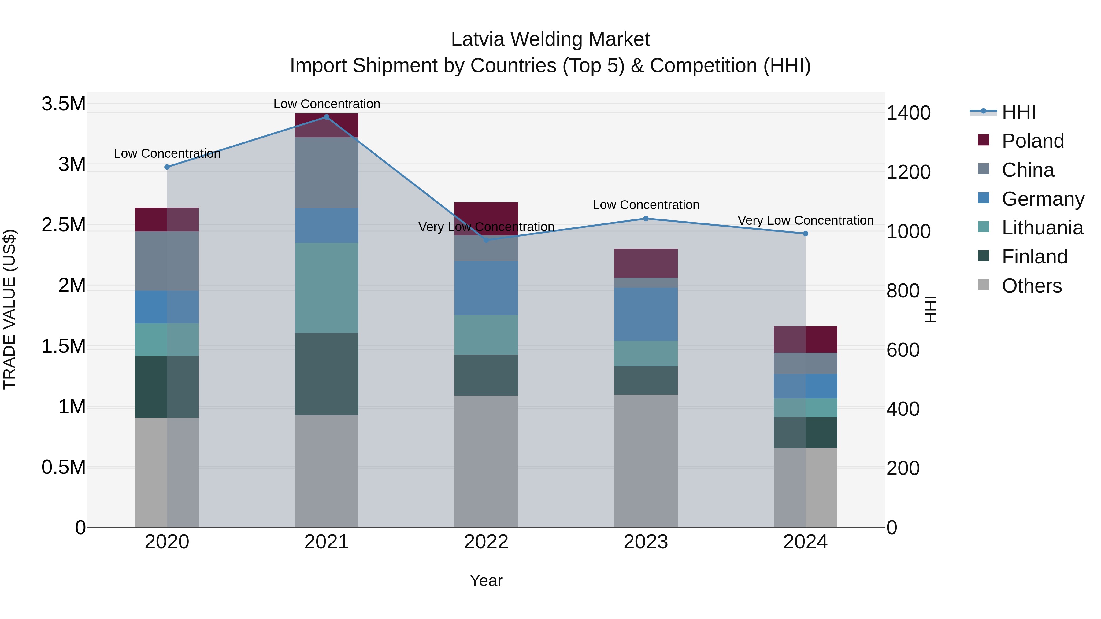 Latvia Welding Market Top 5 Importing Countries and Market Competition (HHI) Analysis