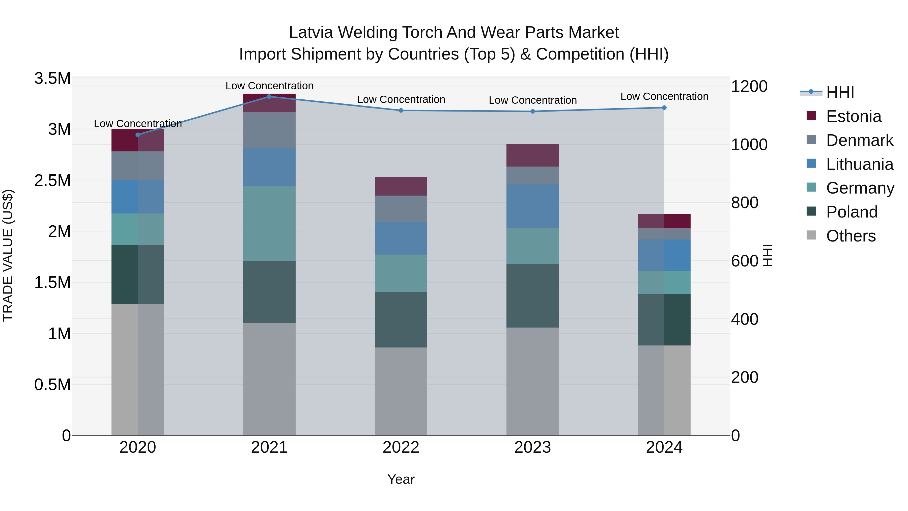 Latvia Welding Torch and Wear Parts Market Top 5 Importing Countries and Market Competition (HHI) Analysis