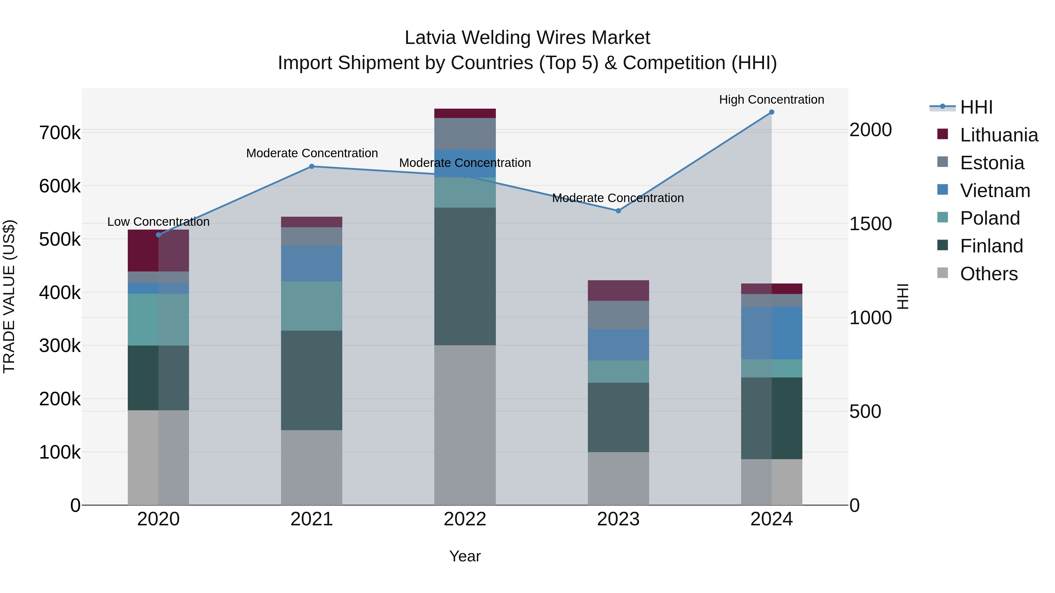 Latvia Welding Wires Market Top 5 Importing Countries and Market Competition (HHI) Analysis